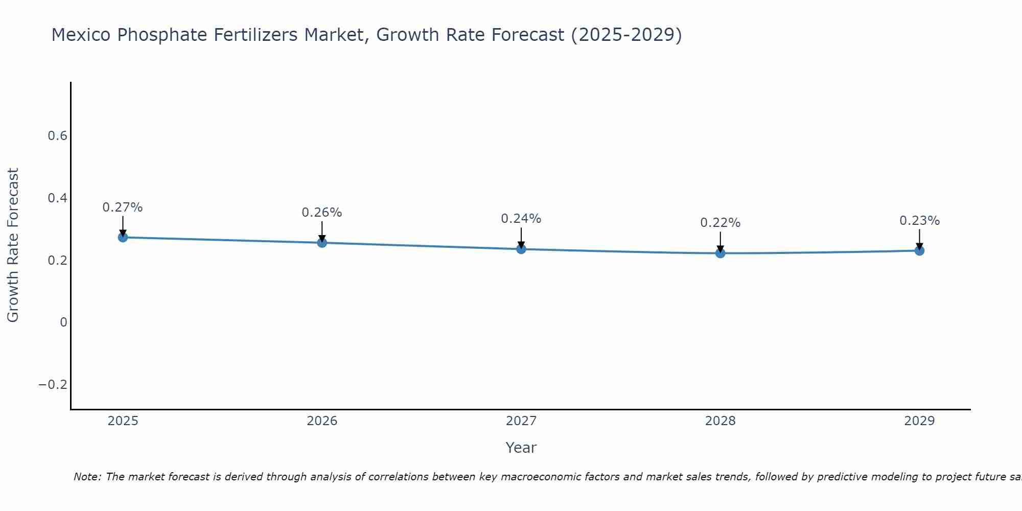 Mexico Phosphate Fertilizers Market Growth Rate