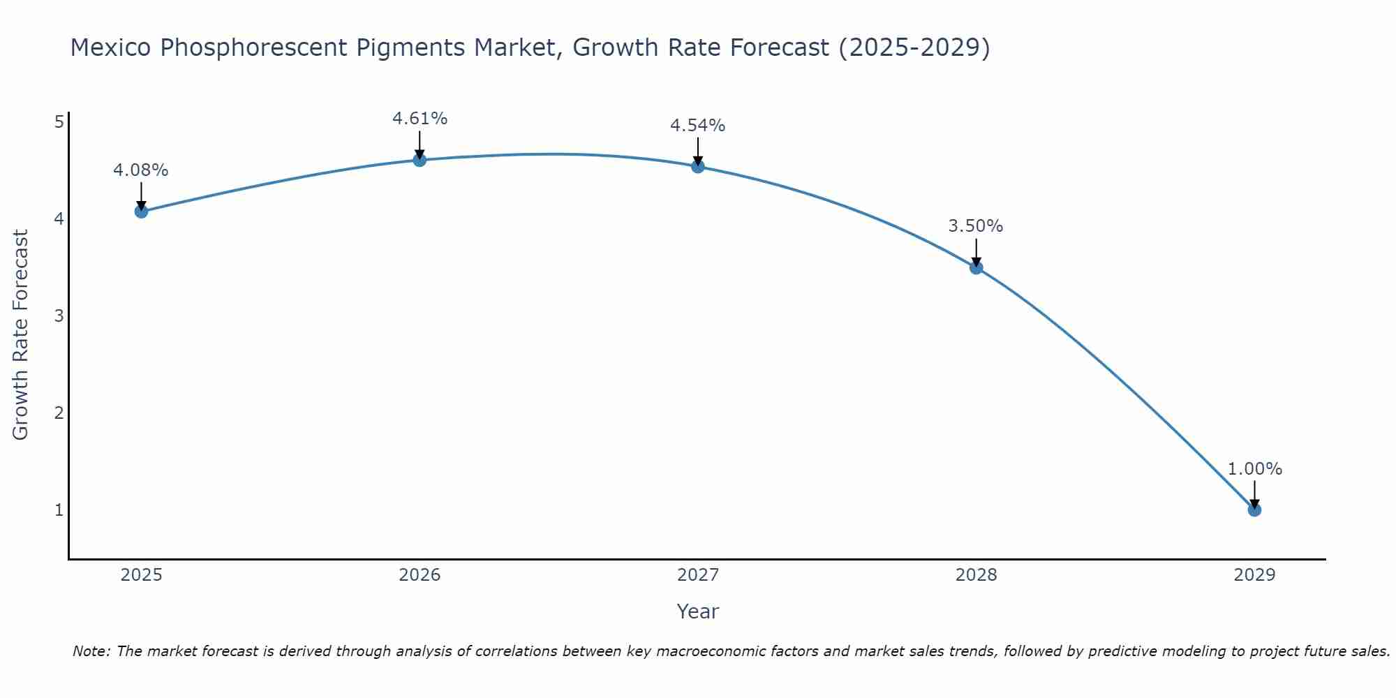 Mexico Phosphorescent Pigments Market Growth Rate
