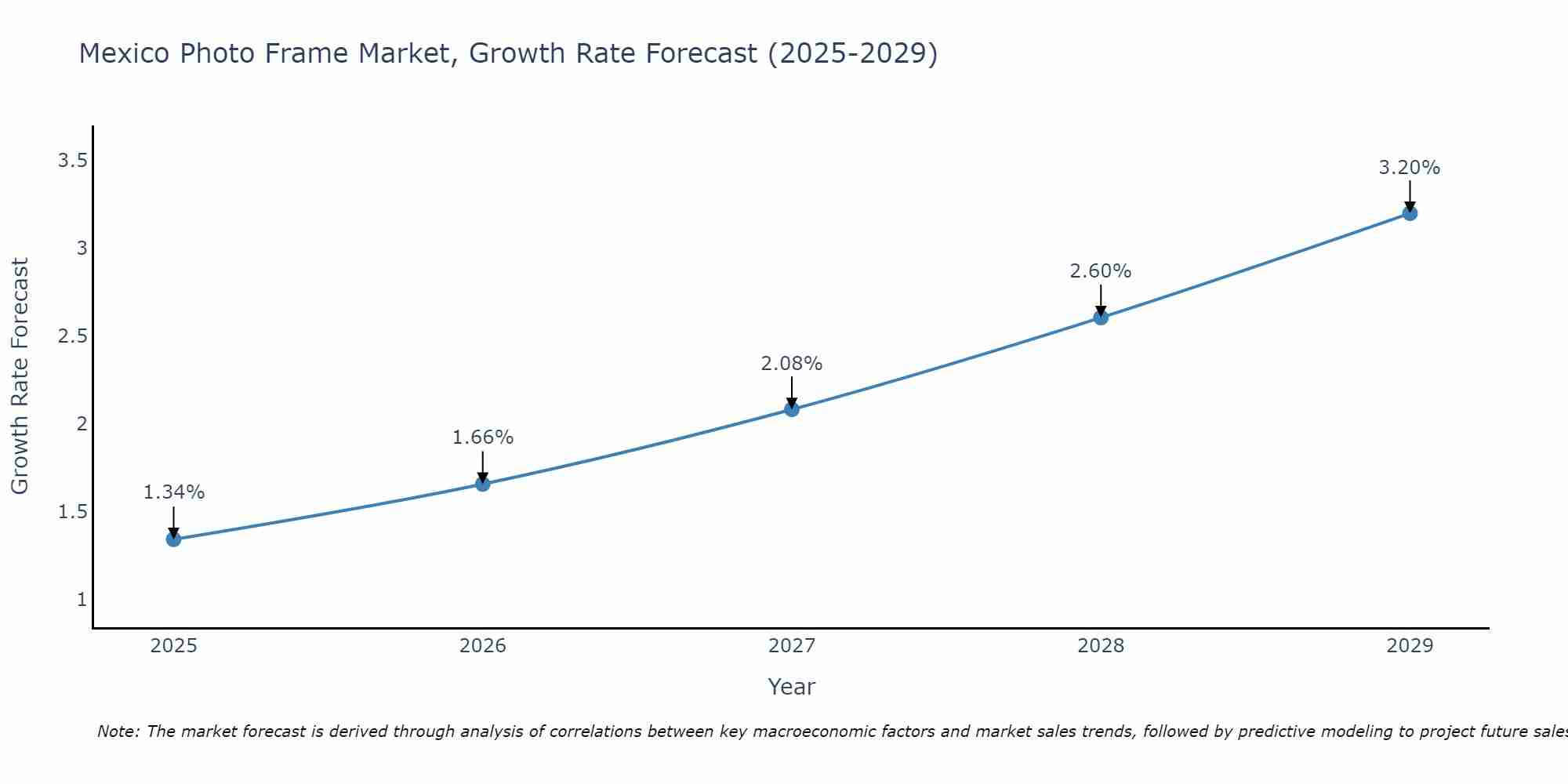 Mexico Photo Frame Market Growth Rate