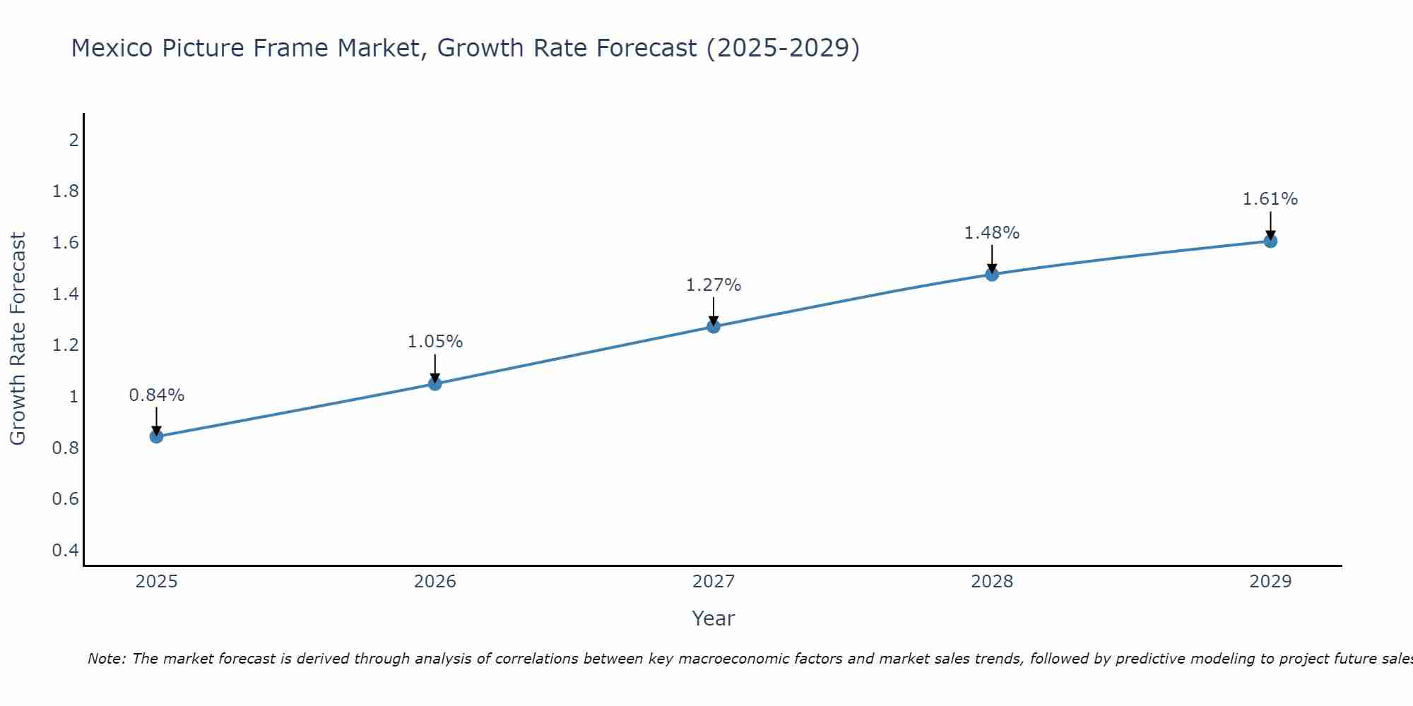 Mexico Picture Frame Market Size Growth Rate