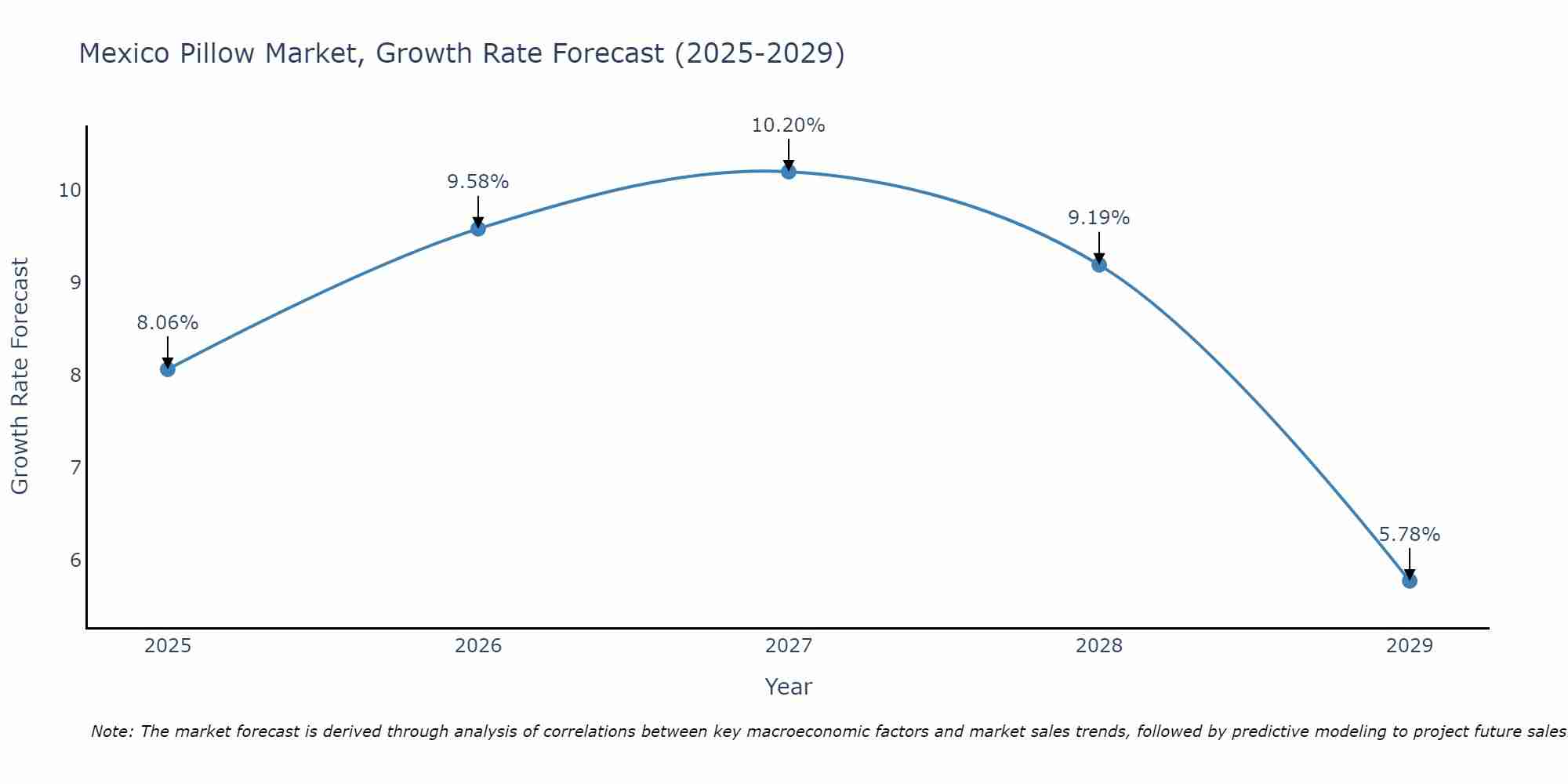 Mexico Pillow Market Growth Rate