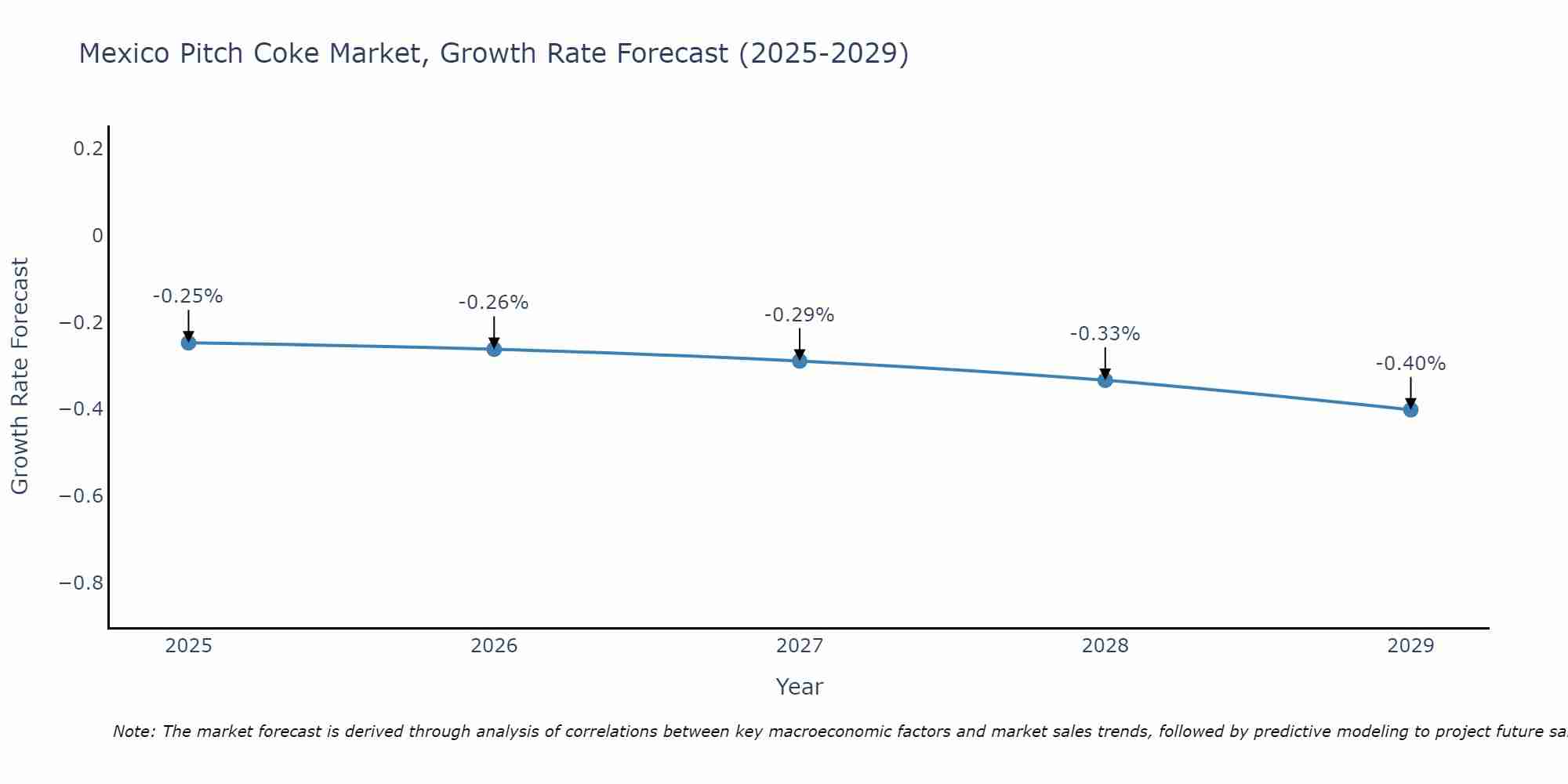 Mexico Pitch Coke Market Growth Rate