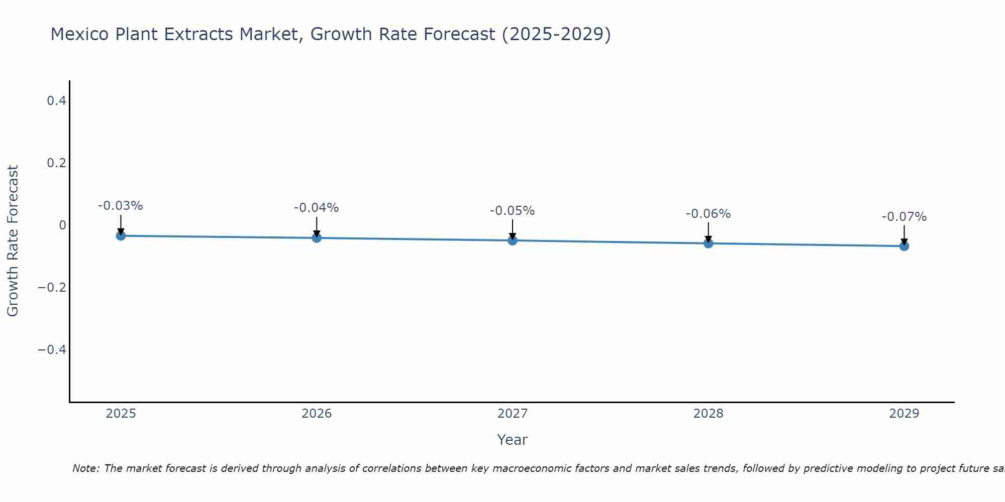 Mexico Plant Extracts Market Size Growth Rate