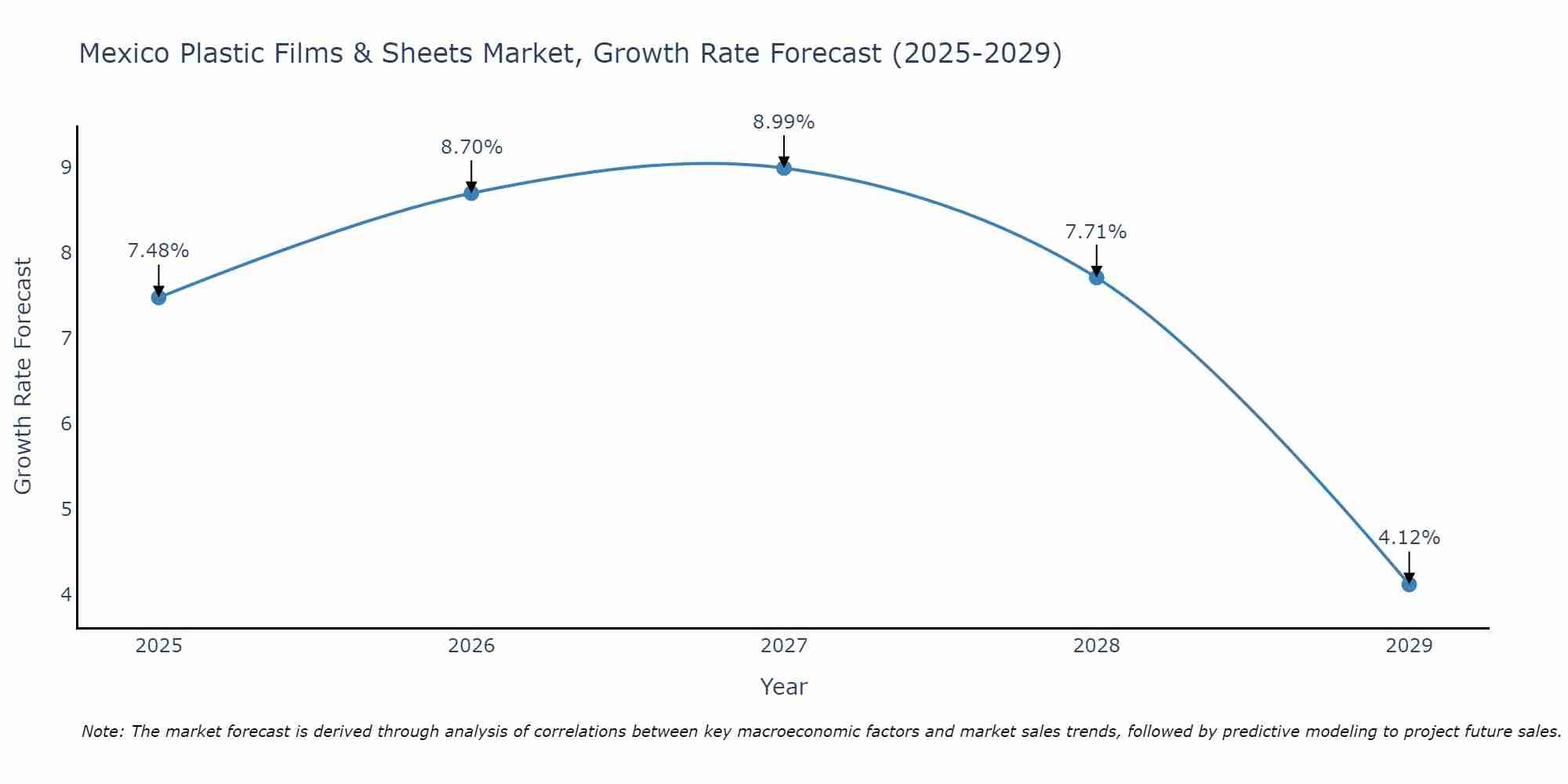 Mexico Plastic Films & Sheets Market Size Growth Rate