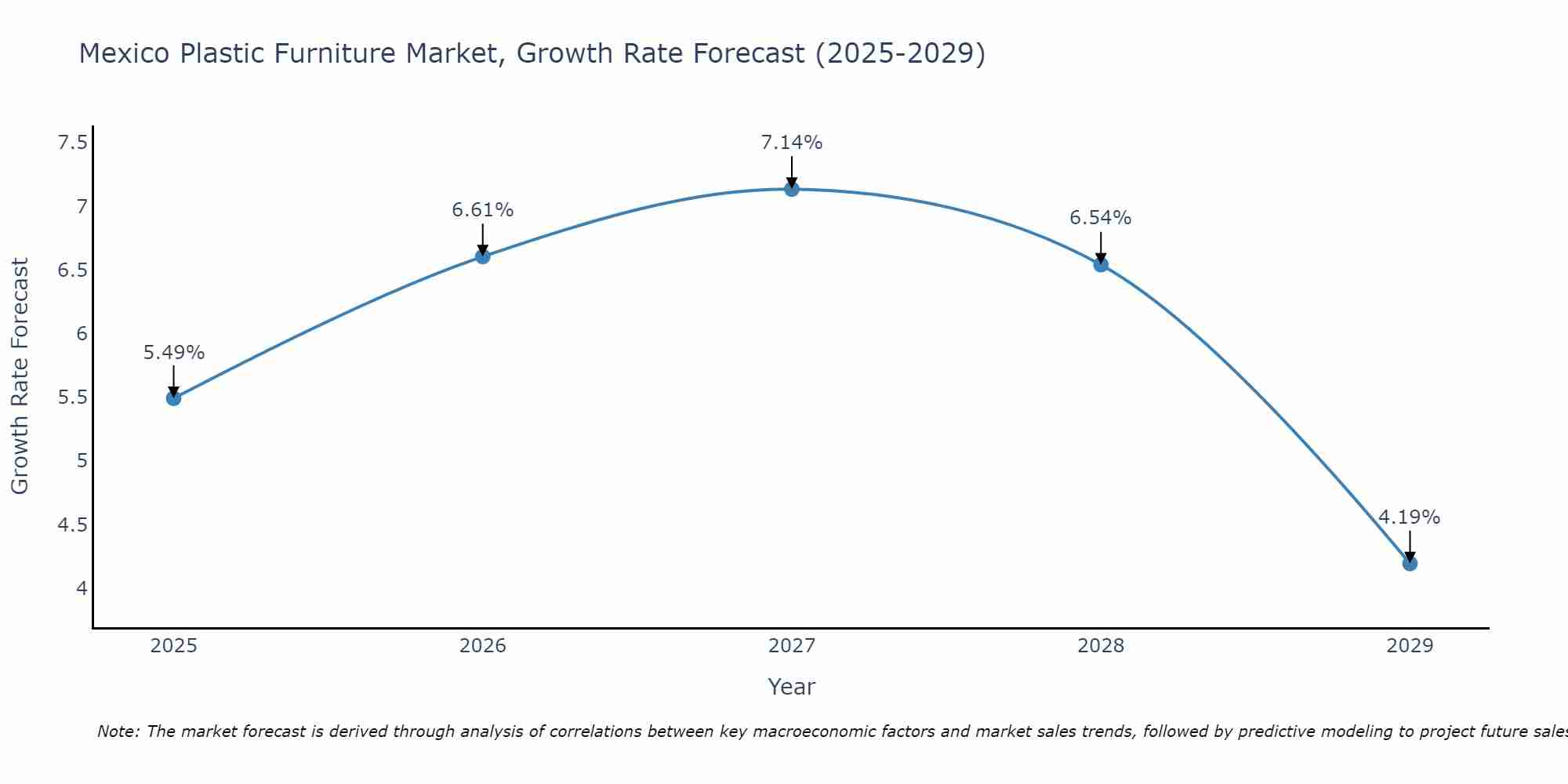 Mexico Plastic Furniture Market Growth Rate