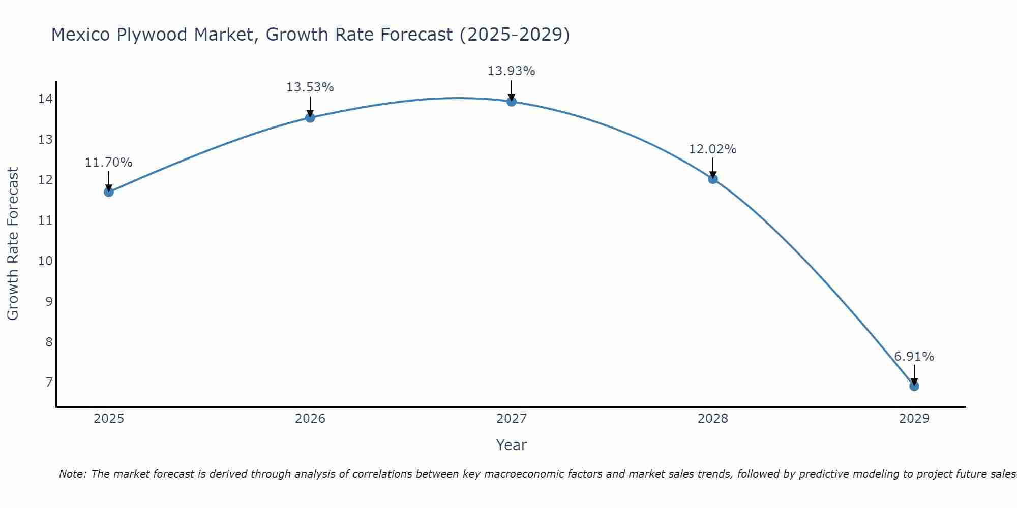 Mexico Plywood Market Growth Rate