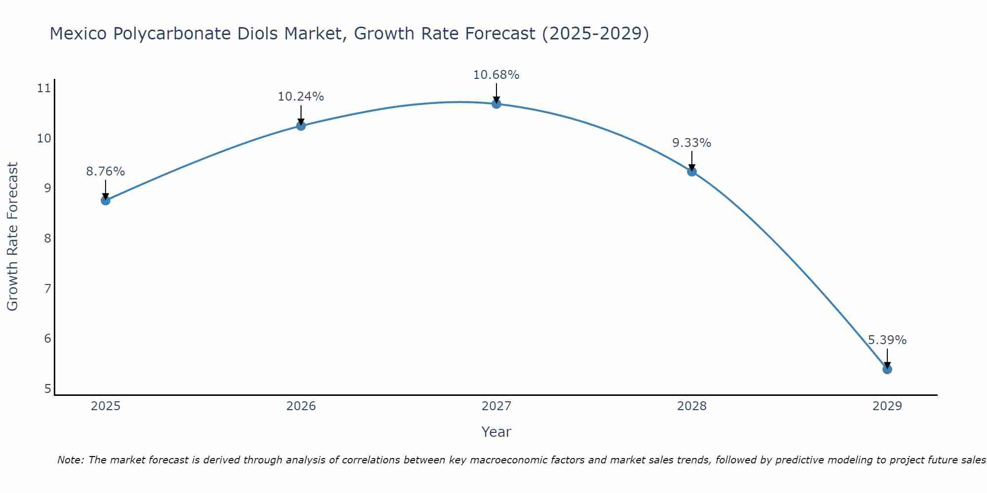 Mexico Polycarbonate Diols Market Growth Rate