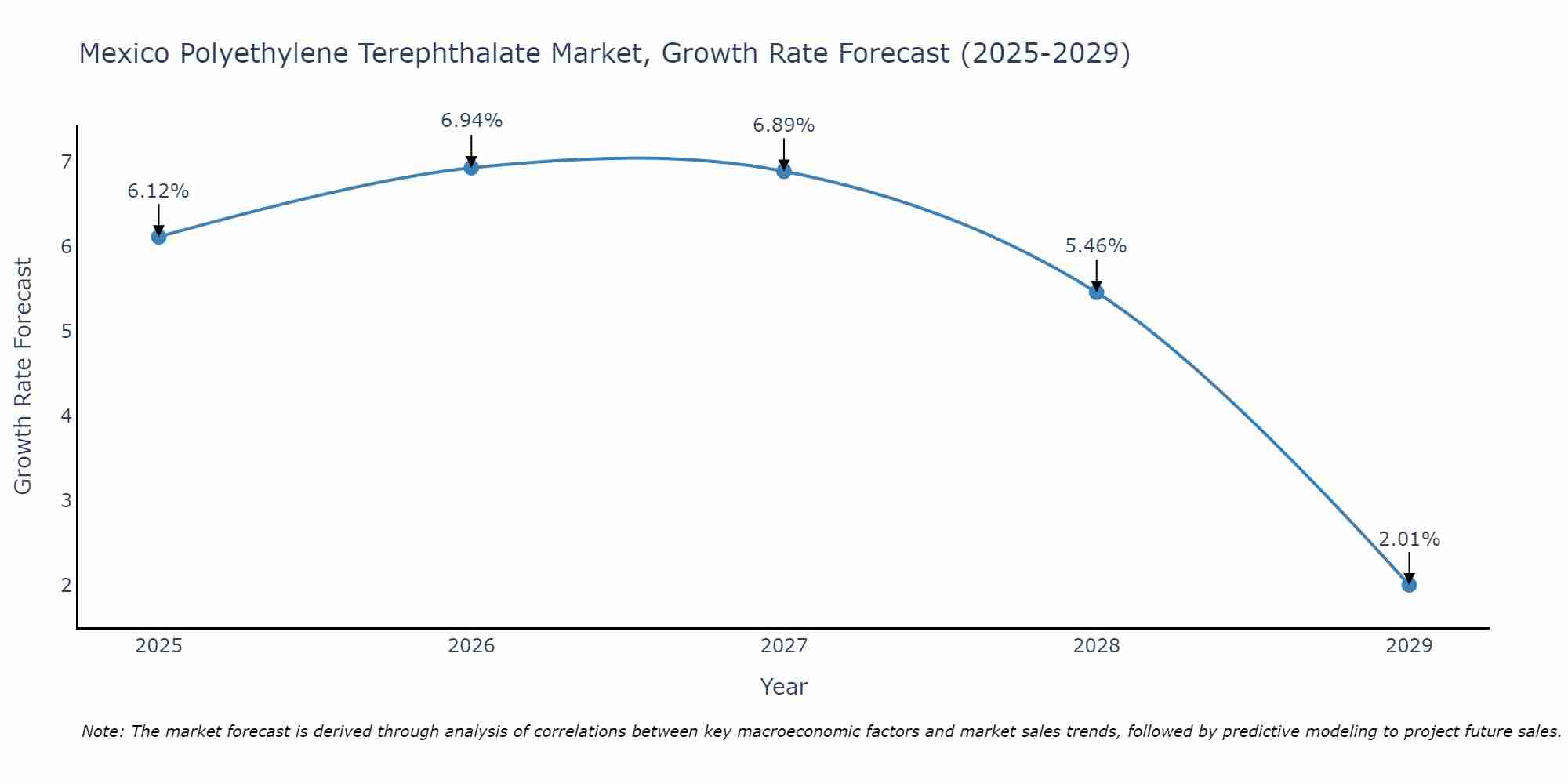Mexico Polyethylene Terephthalate Market Growth Rate