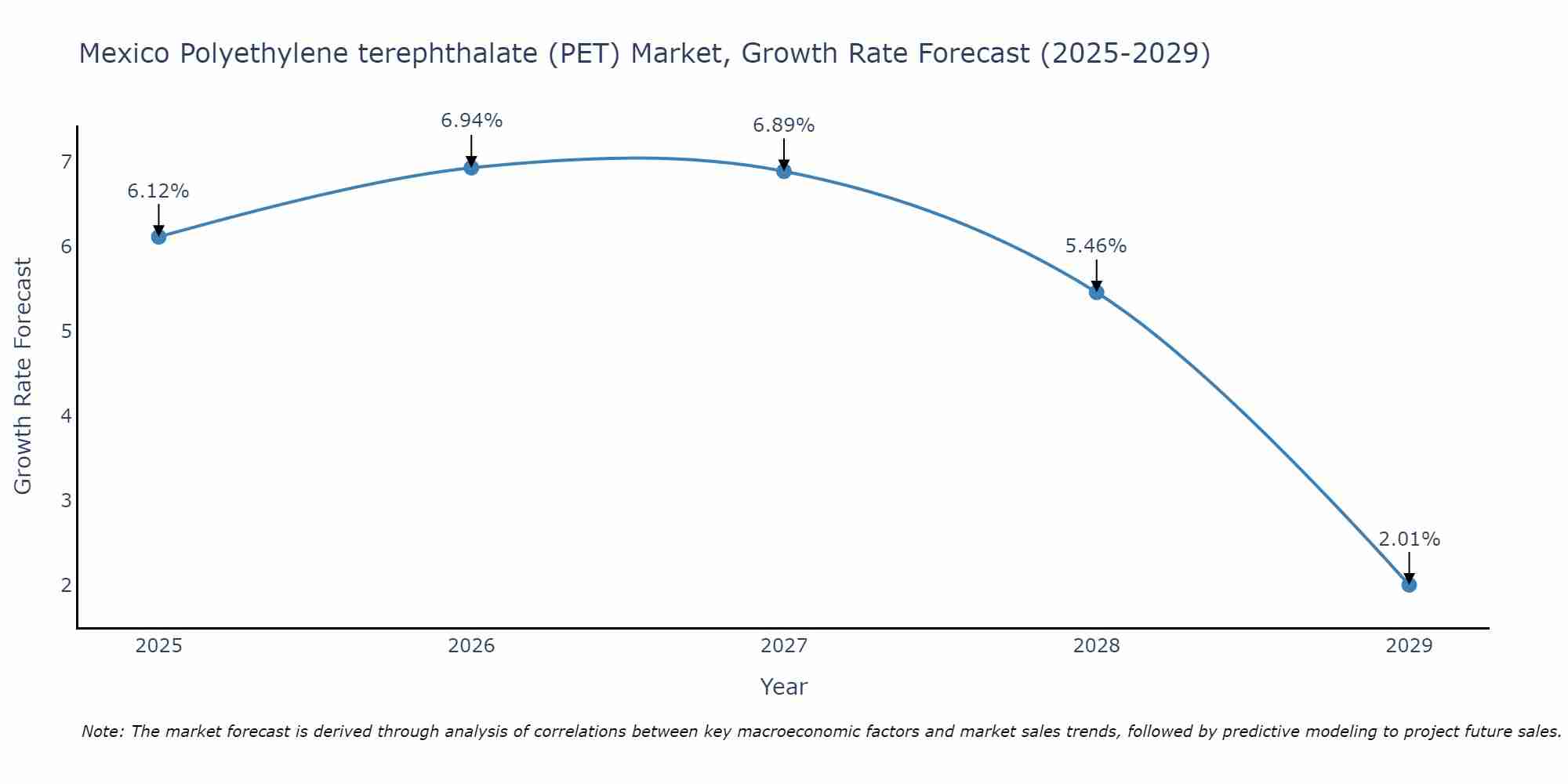 Mexico Polyethylene terephthalate (PET) Market Size Growth Rate