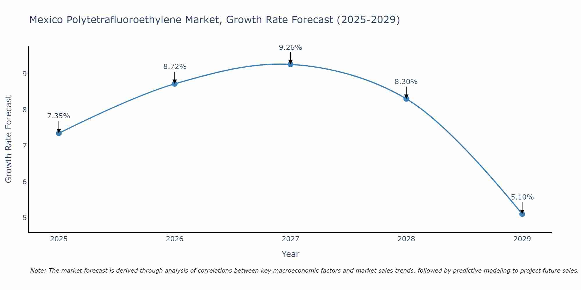 Mexico Polytetrafluoroethylene Market Growth Rate