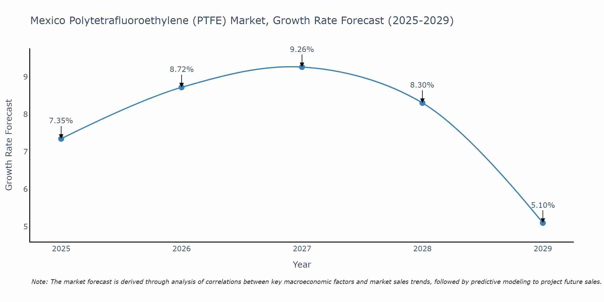 Mexico Polytetrafluoroethylene (PTFE) Market Growth Rate