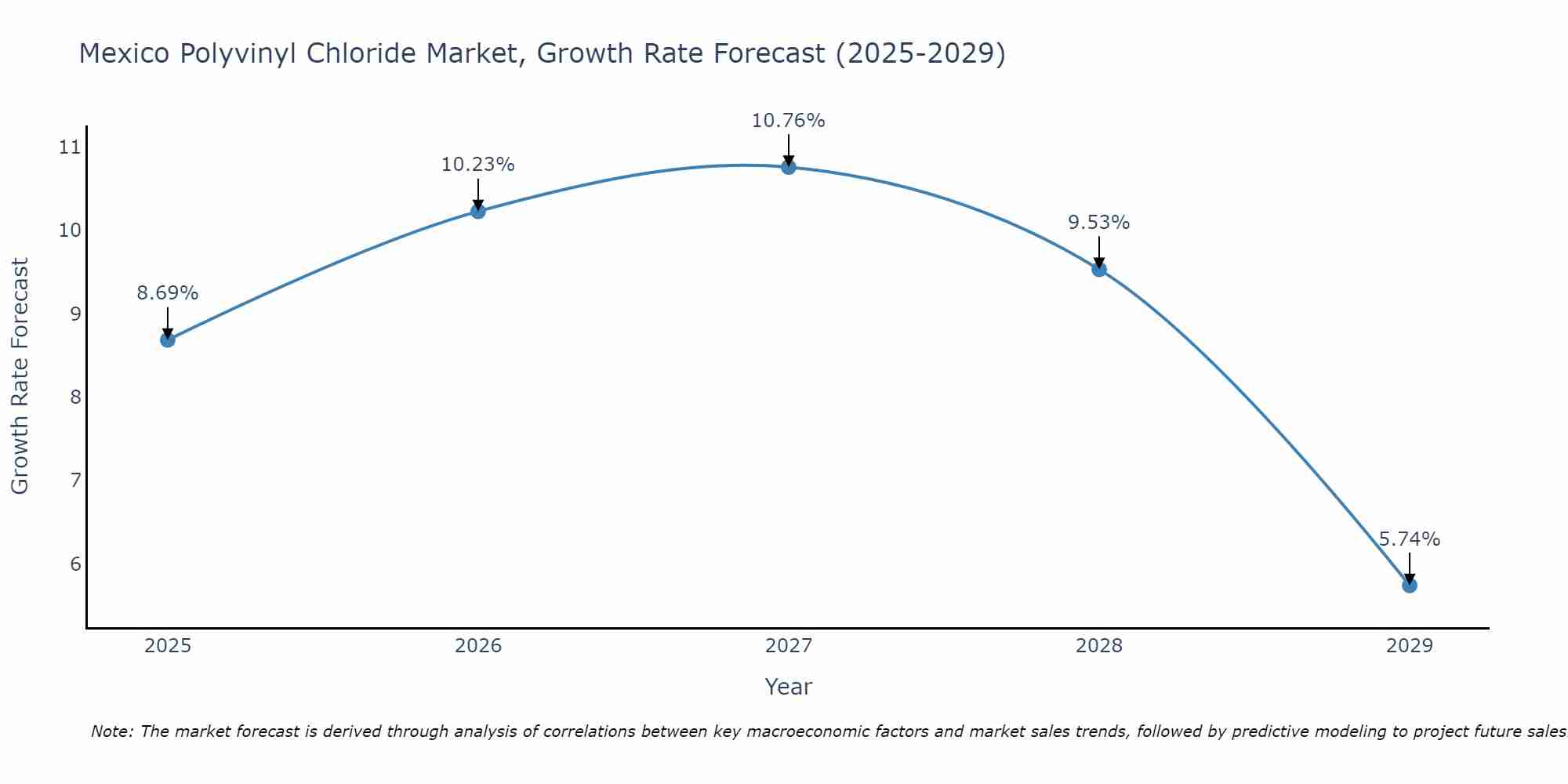 Mexico Polyvinyl Chloride Market Size Growth Rate