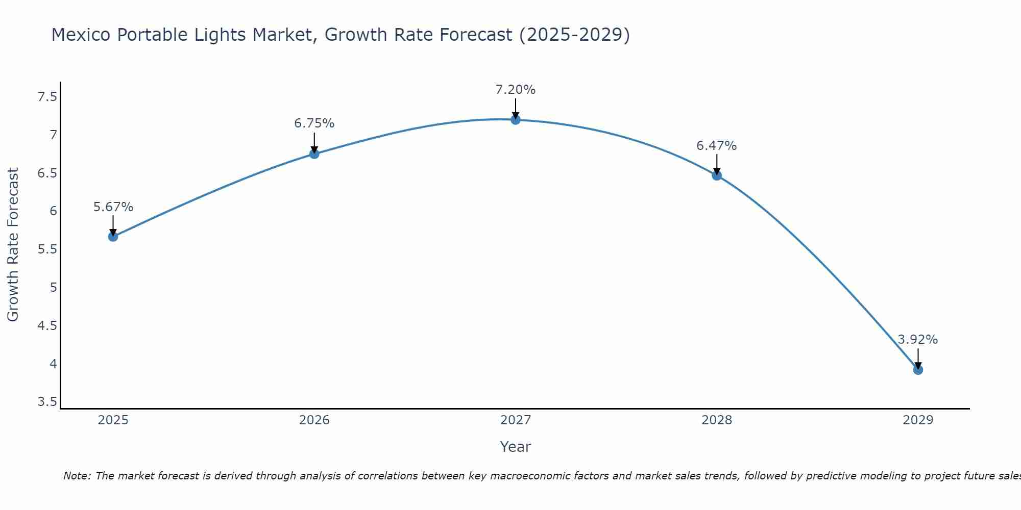 Mexico Portable Lights Market Size Growth Rate