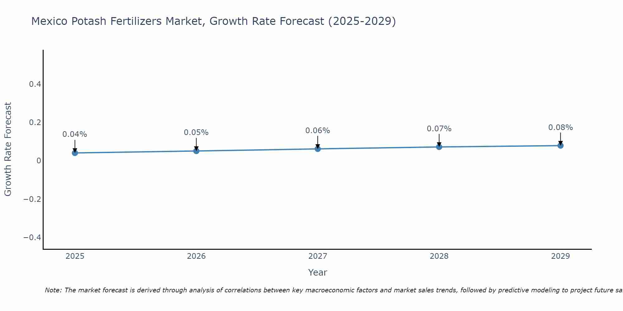 Mexico Potash Fertilizers Market Growth Rate
