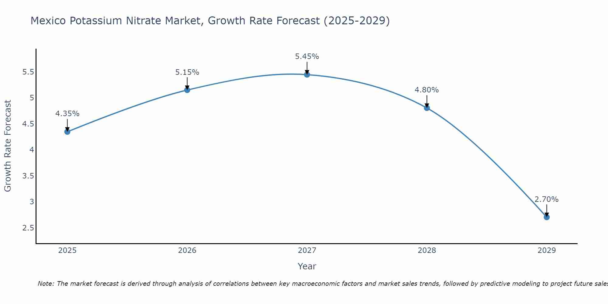 Mexico Potassium Nitrate Market Size Growth Rate