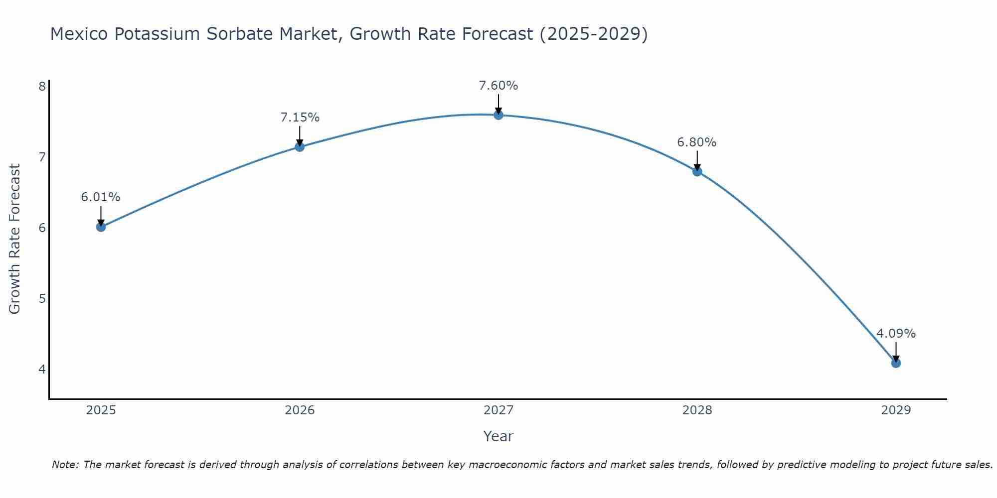 Mexico Potassium Sorbate Market Growth Rate
