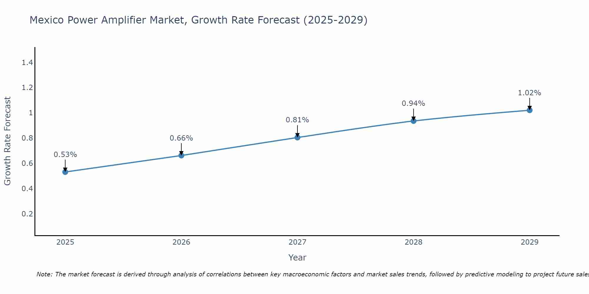 Mexico Power Amplifier Market Growth Rate