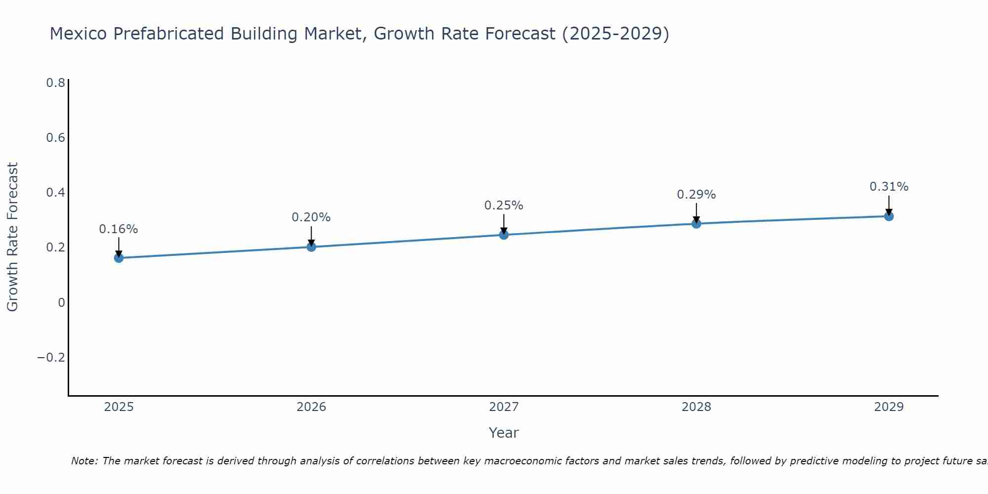 Mexico Prefabricated Building Market Growth Rate