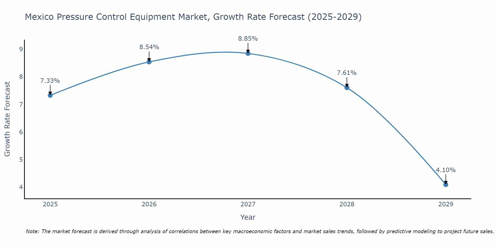 Mexico Pressure Control Equipment Market Size Growth Rate