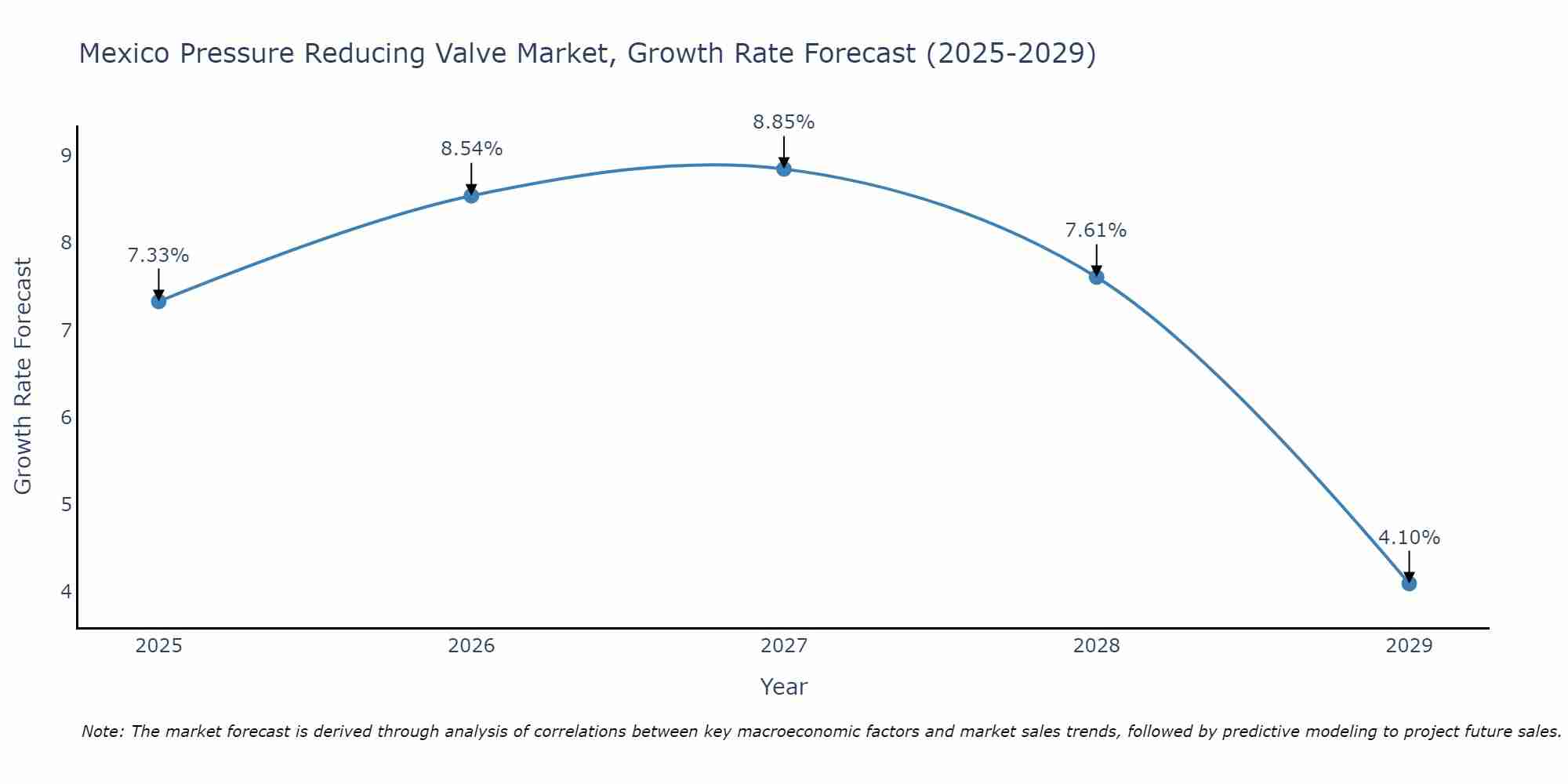 Mexico Pressure Reducing Valve Market Growth Rate