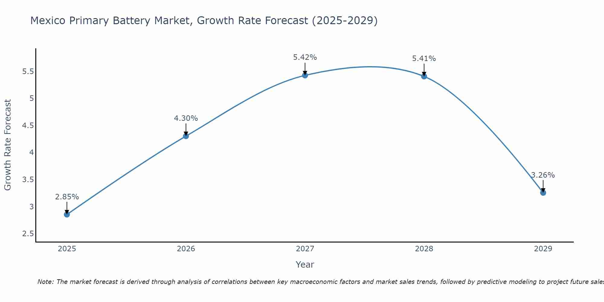 Mexico Primary Battery Market Growth Rate