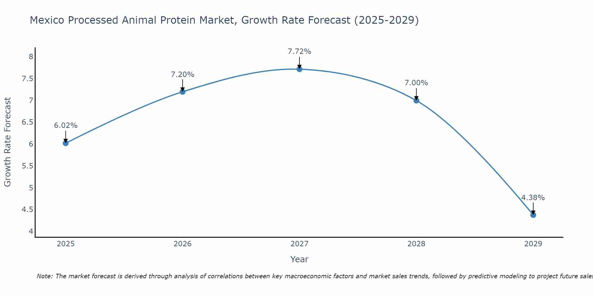 Mexico Processed Animal Protein Market Growth Rate
