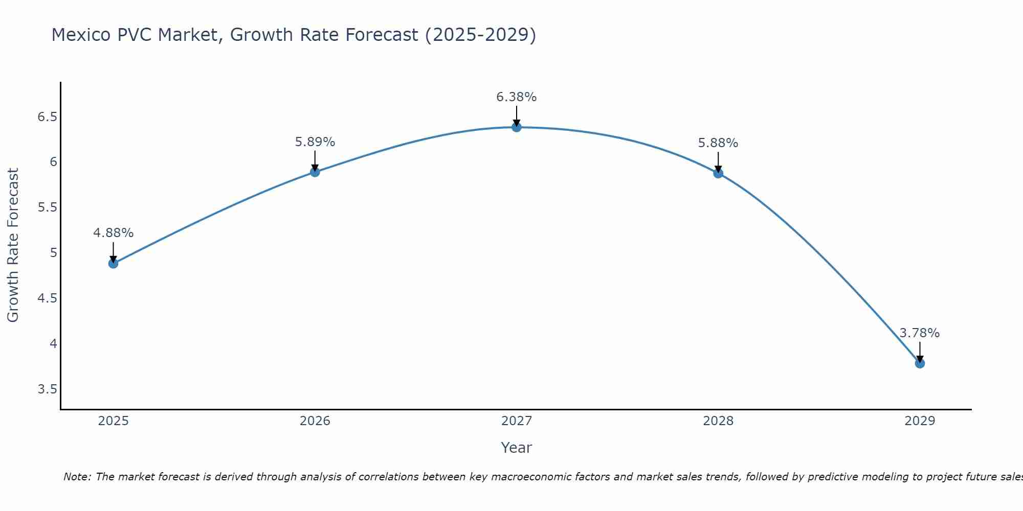Mexico PVC Market Growth Rate