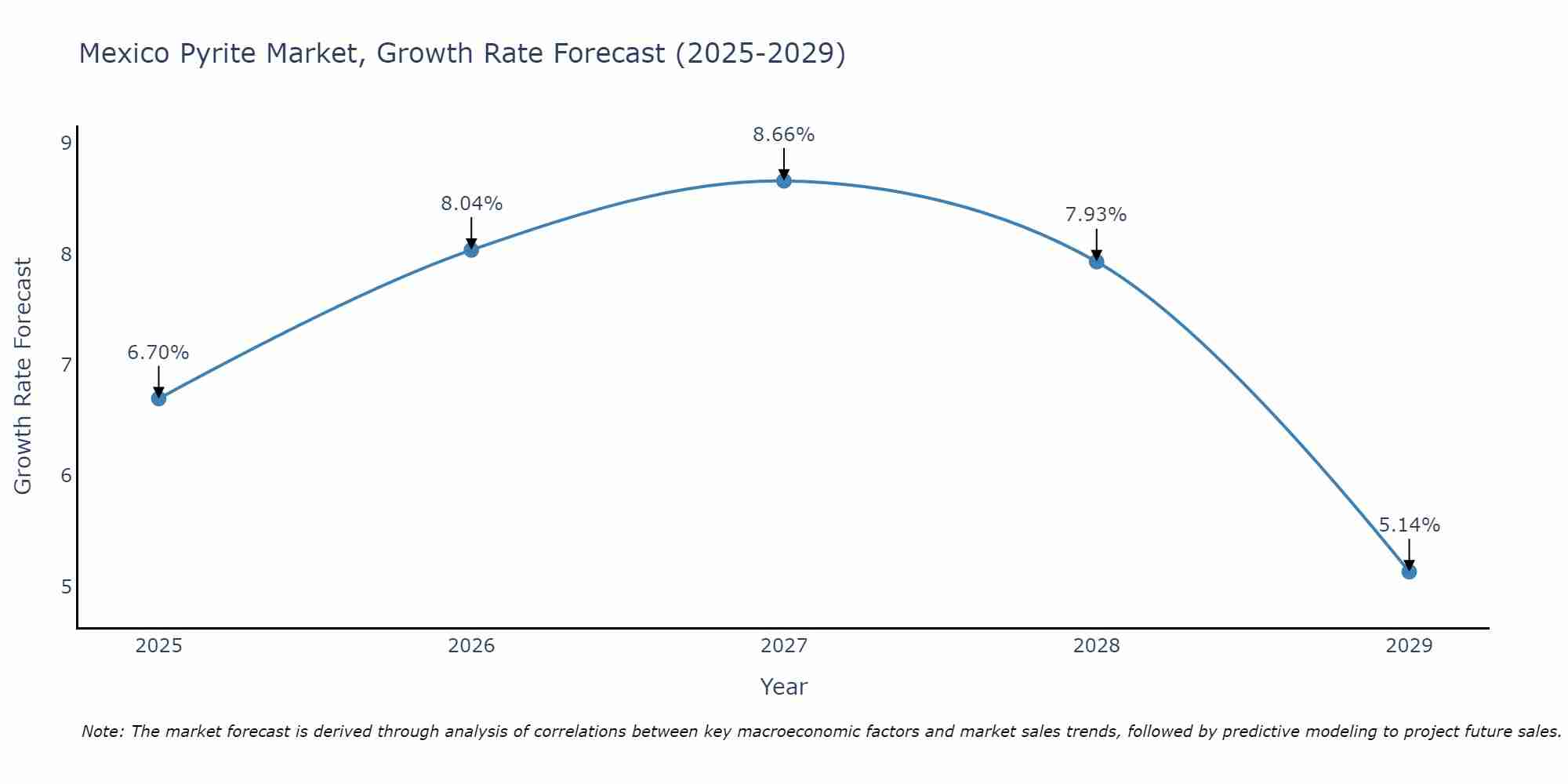Mexico Pyrite Market Growth Rate