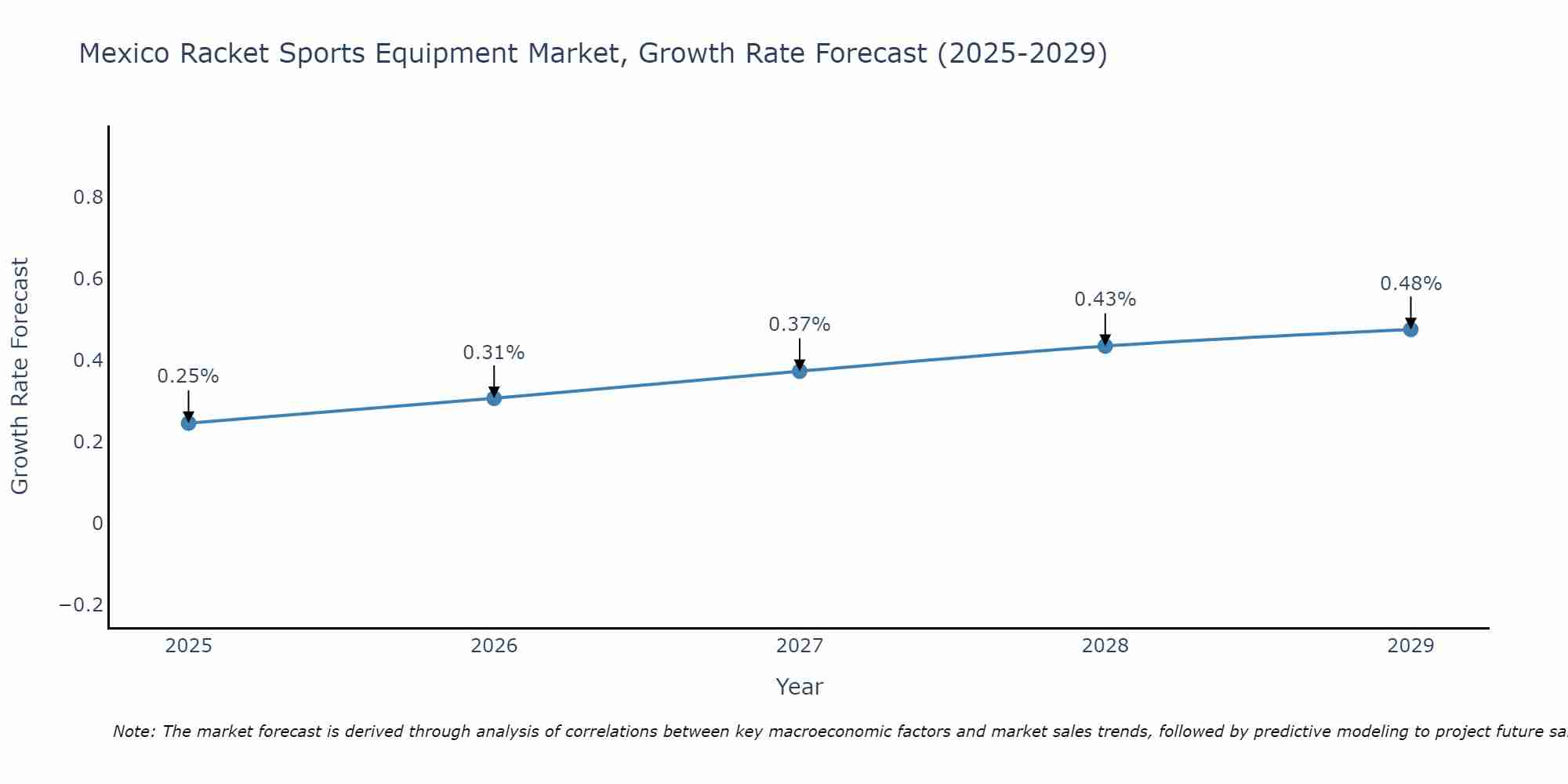 Mexico Racket Sports Equipment Market Growth Rate