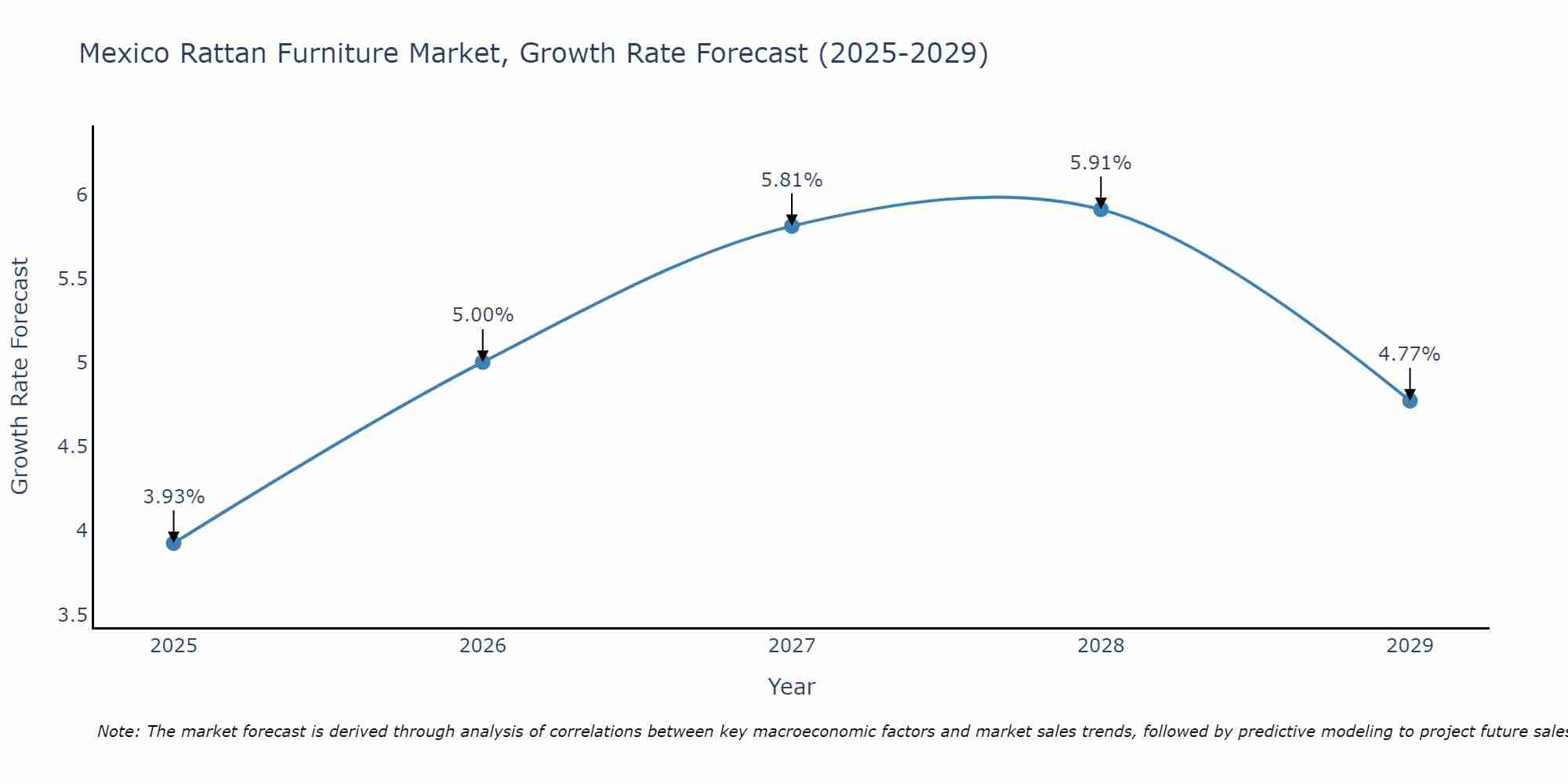 Mexico Rattan Furniture Market Growth Rate