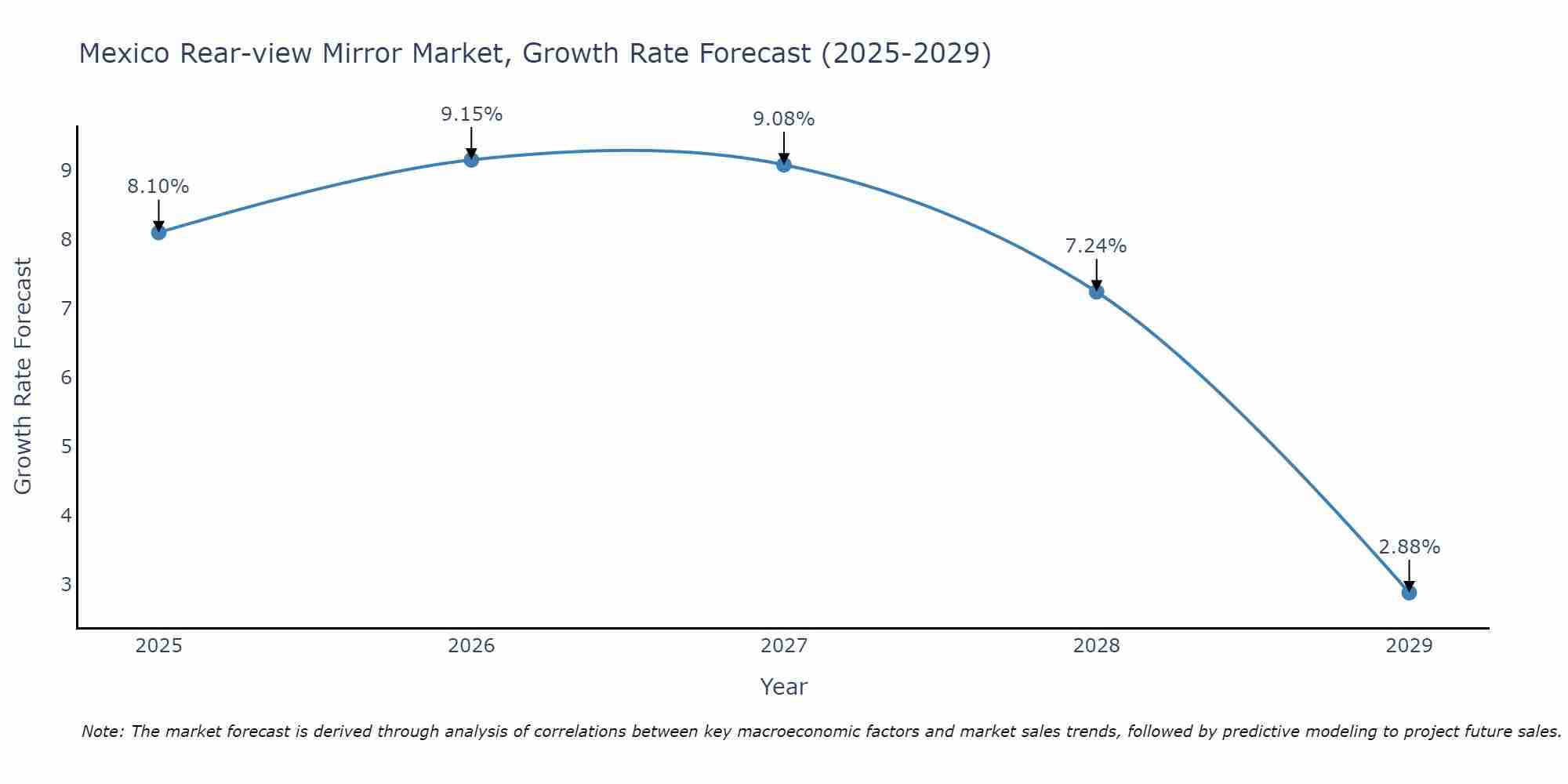 Mexico Rear-view Mirror Market Size Growth Rate