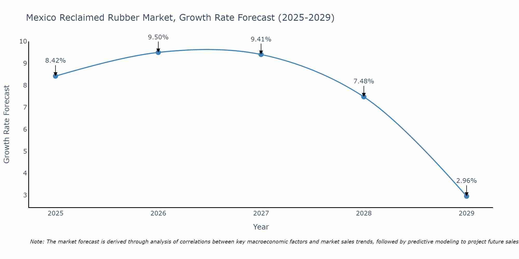 Mexico Reclaimed Rubber Market Growth Rate