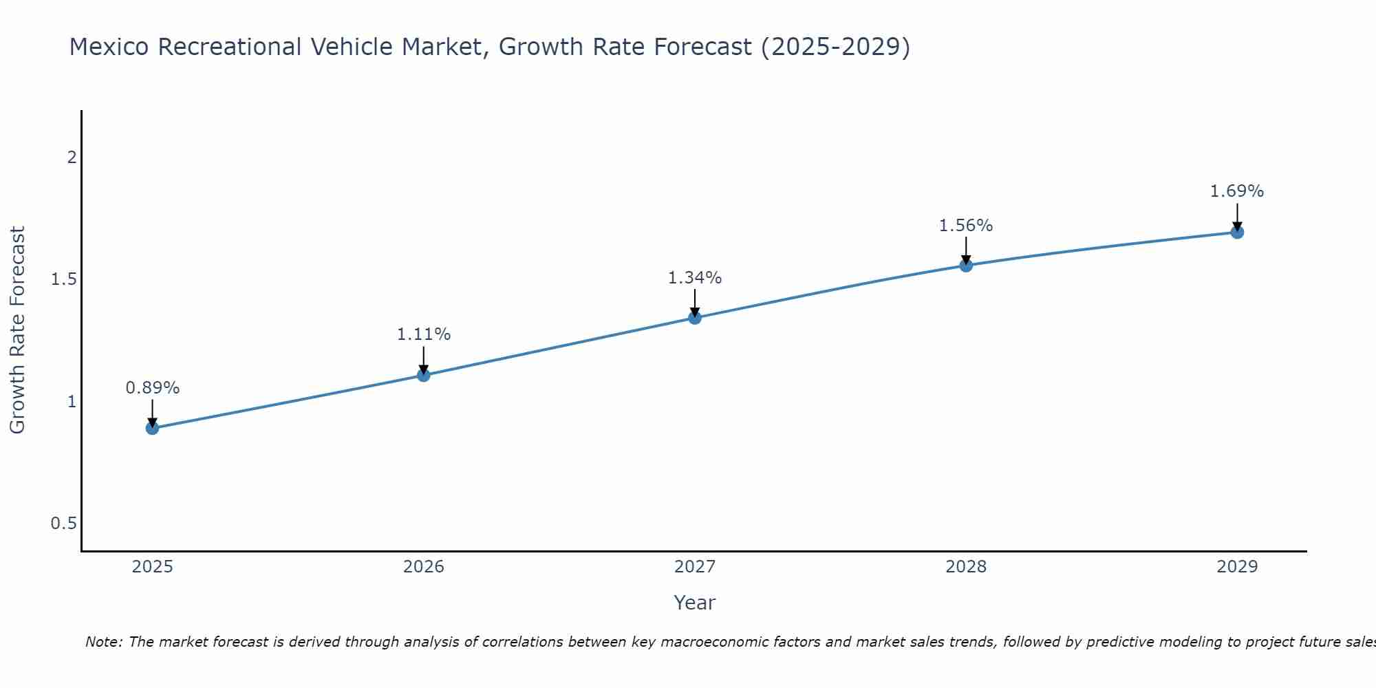 Mexico Recreational Vehicle Market Size Growth Rate
