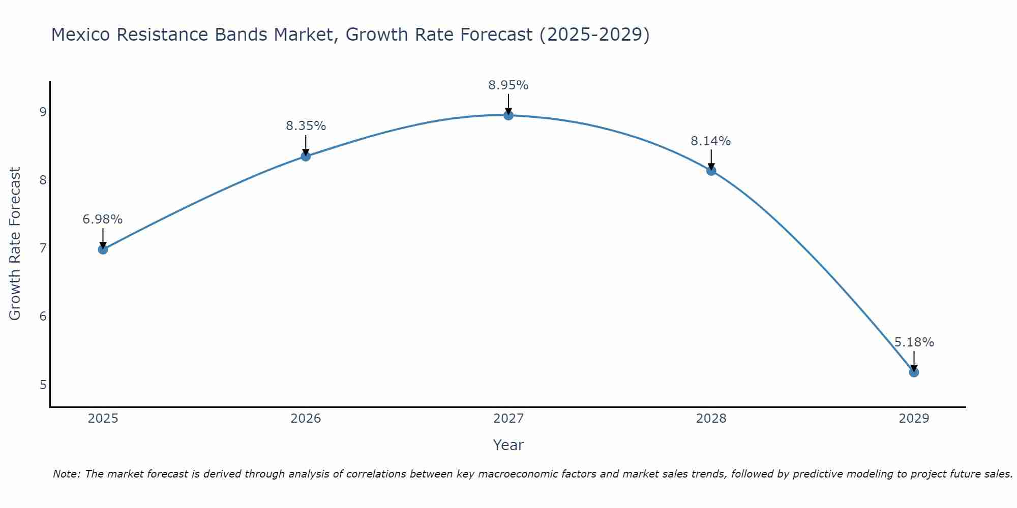 Mexico Resistance Bands Market Growth Rate