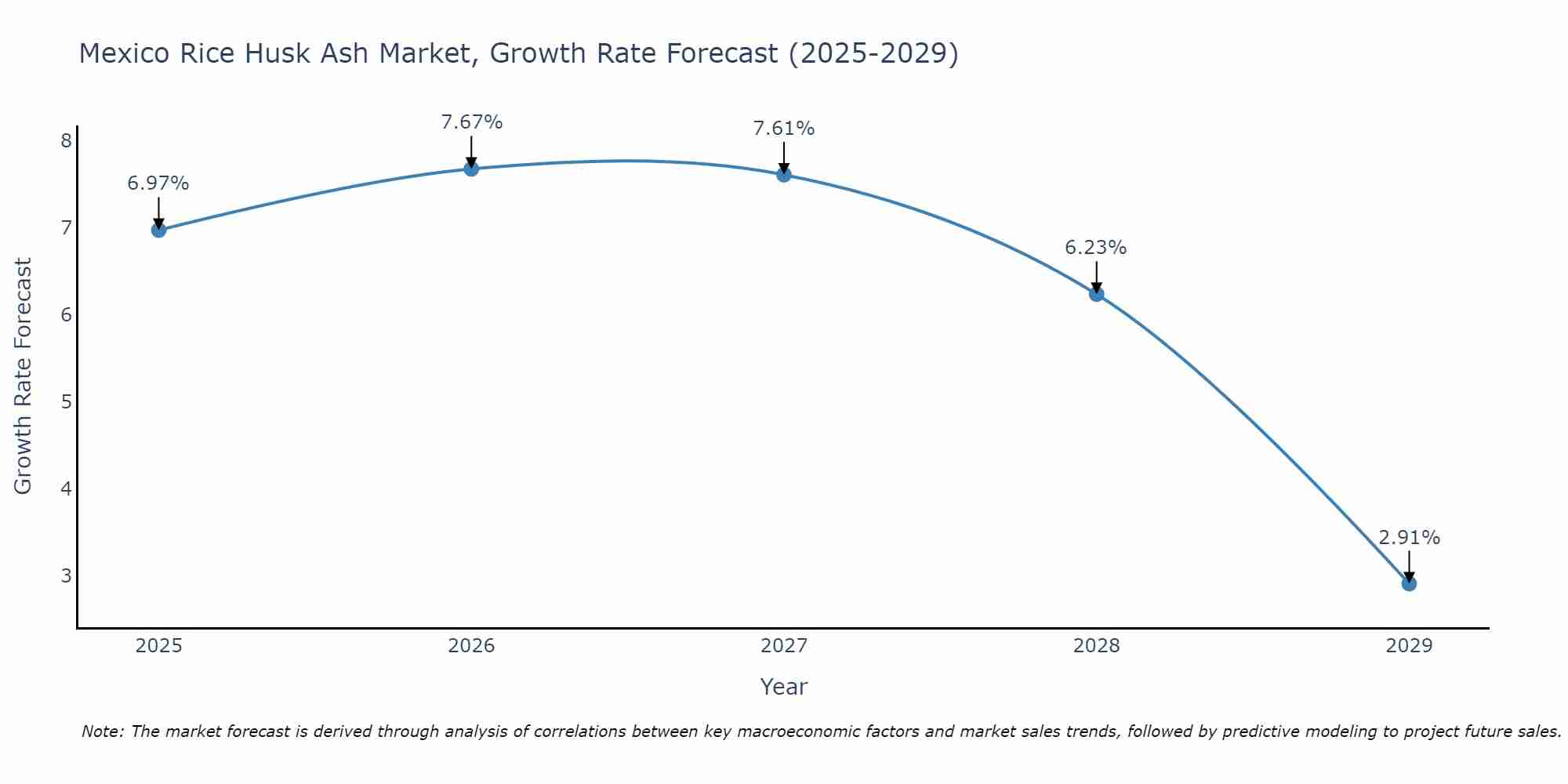 Mexico Rice Husk Ash Market Growth Rate