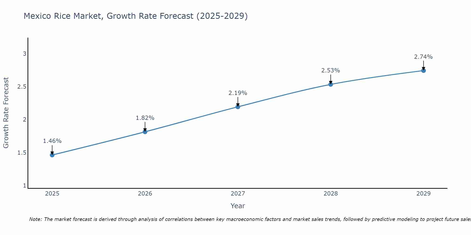 Mexico Rice Market Growth Rate
