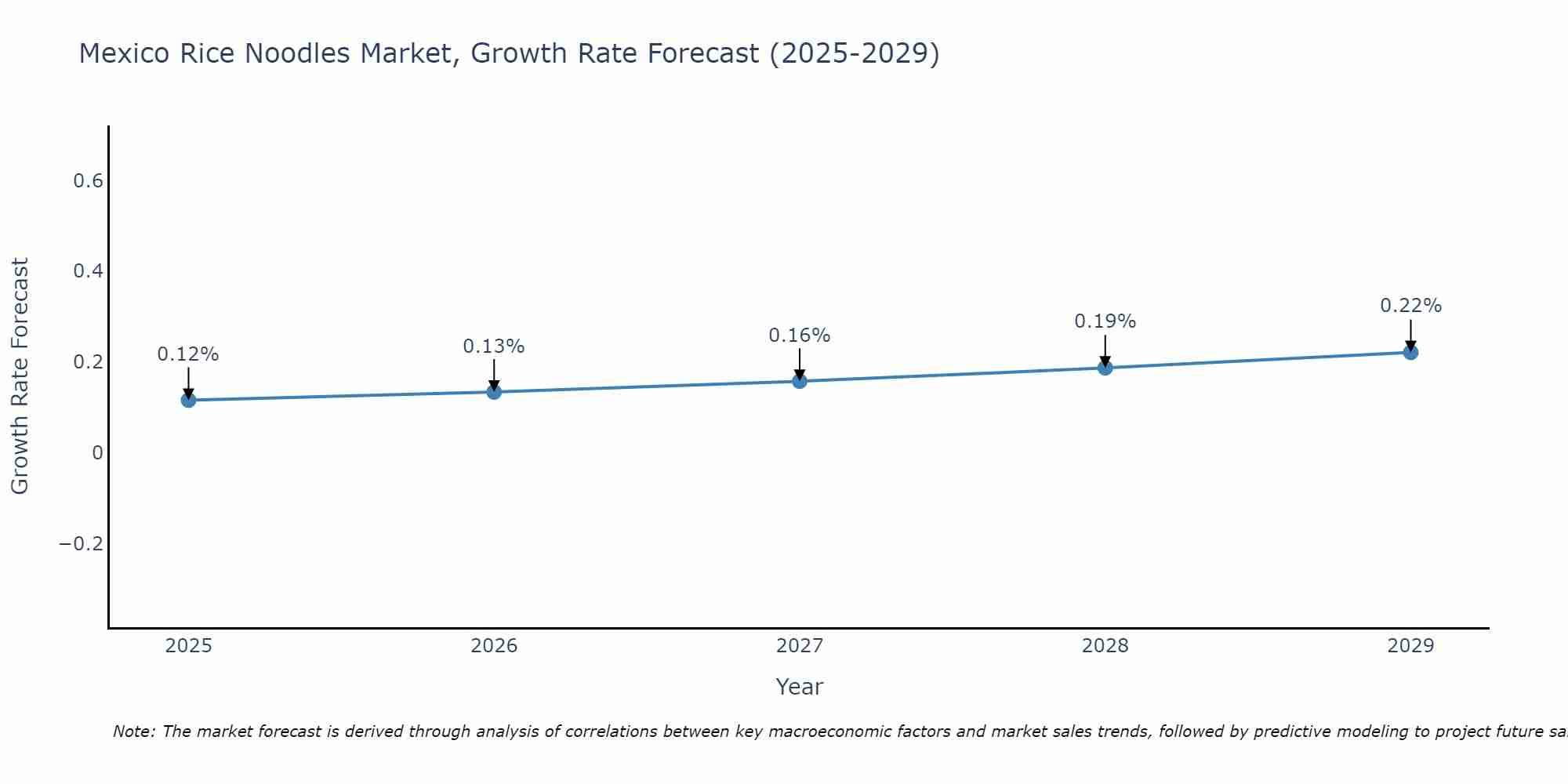 Mexico Rice Noodles Market Growth Rate