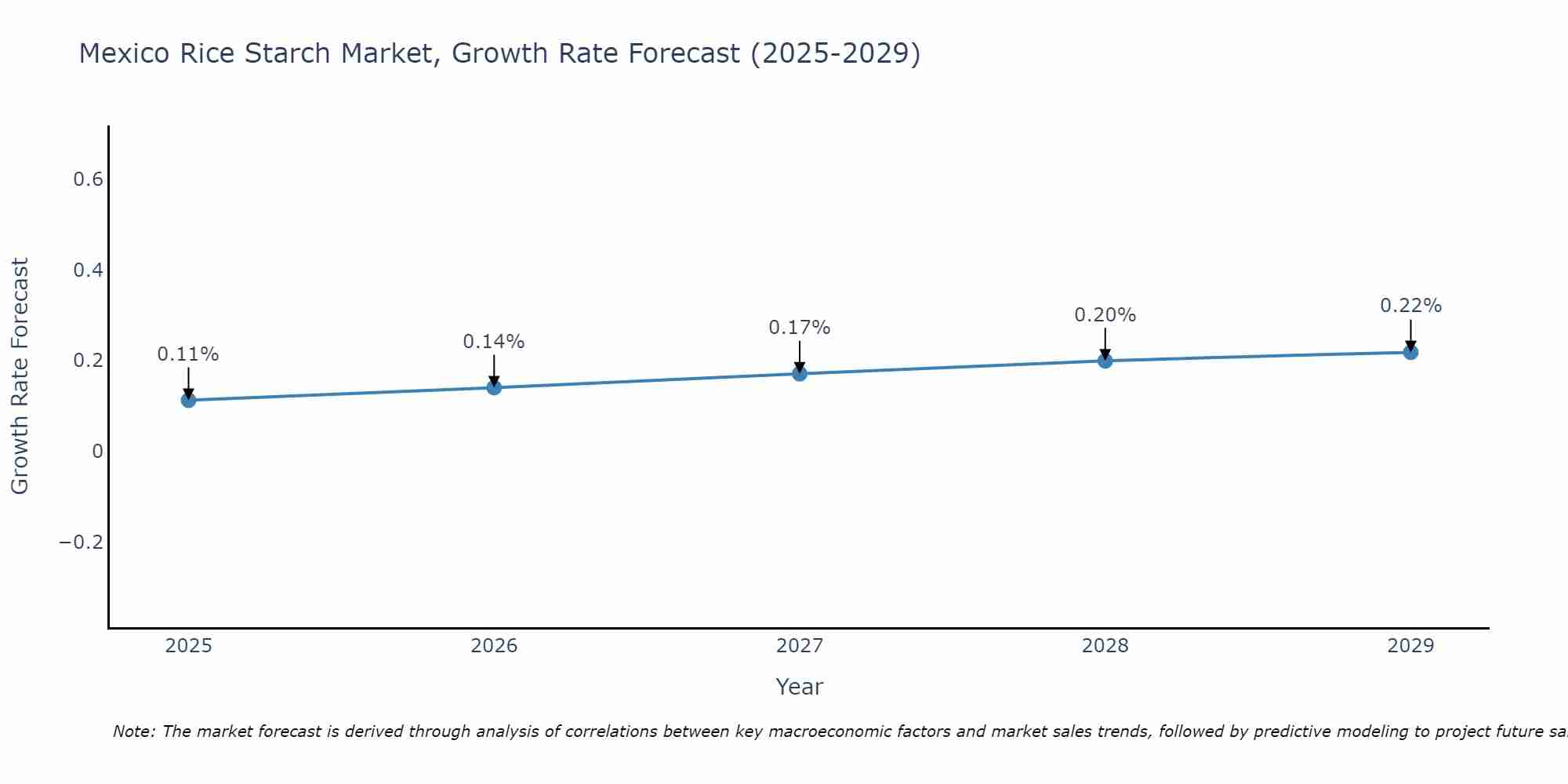 Mexico Rice Starch Market Size Growth Rate