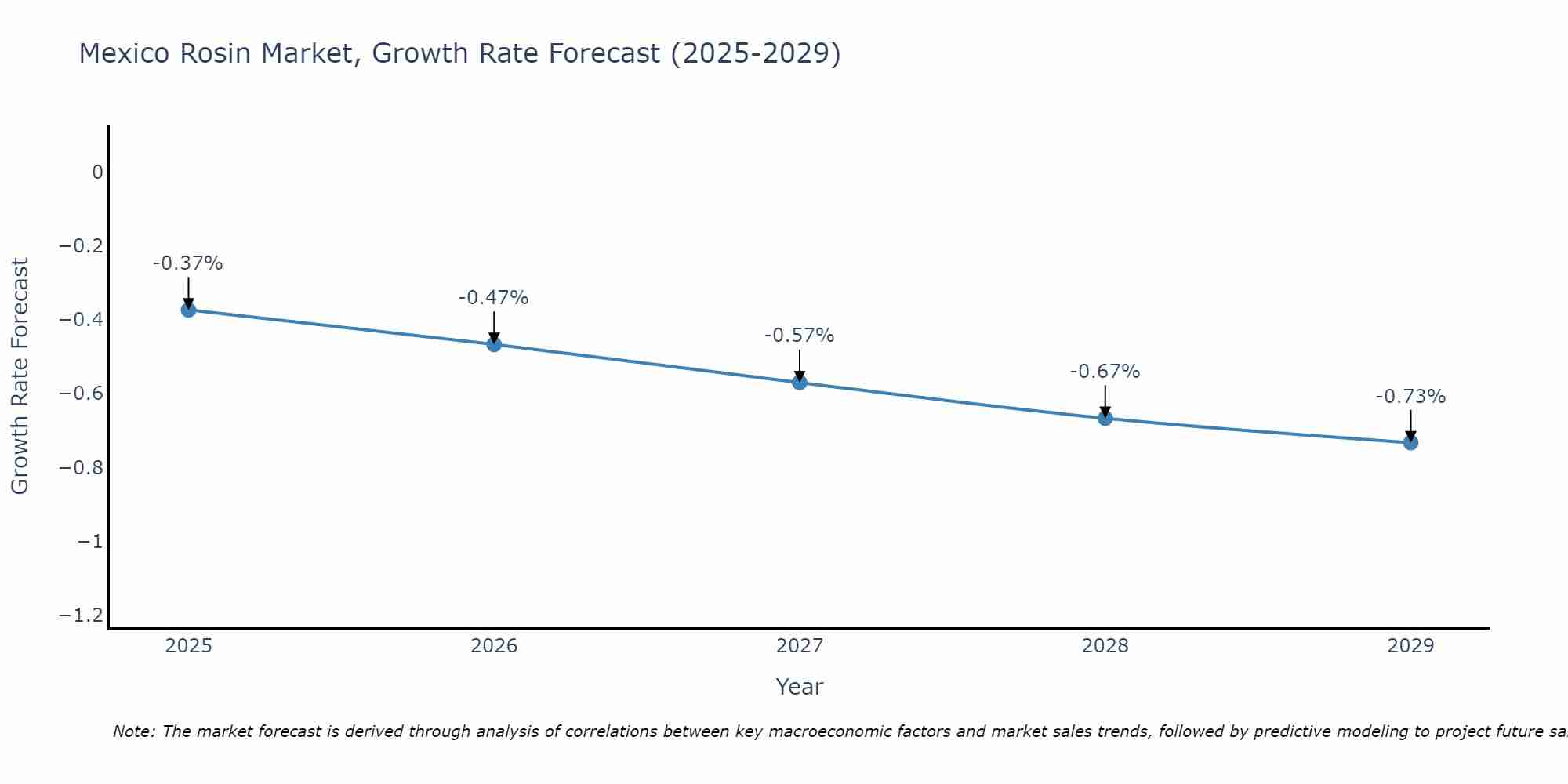 Mexico Rosin Market Growth Rate