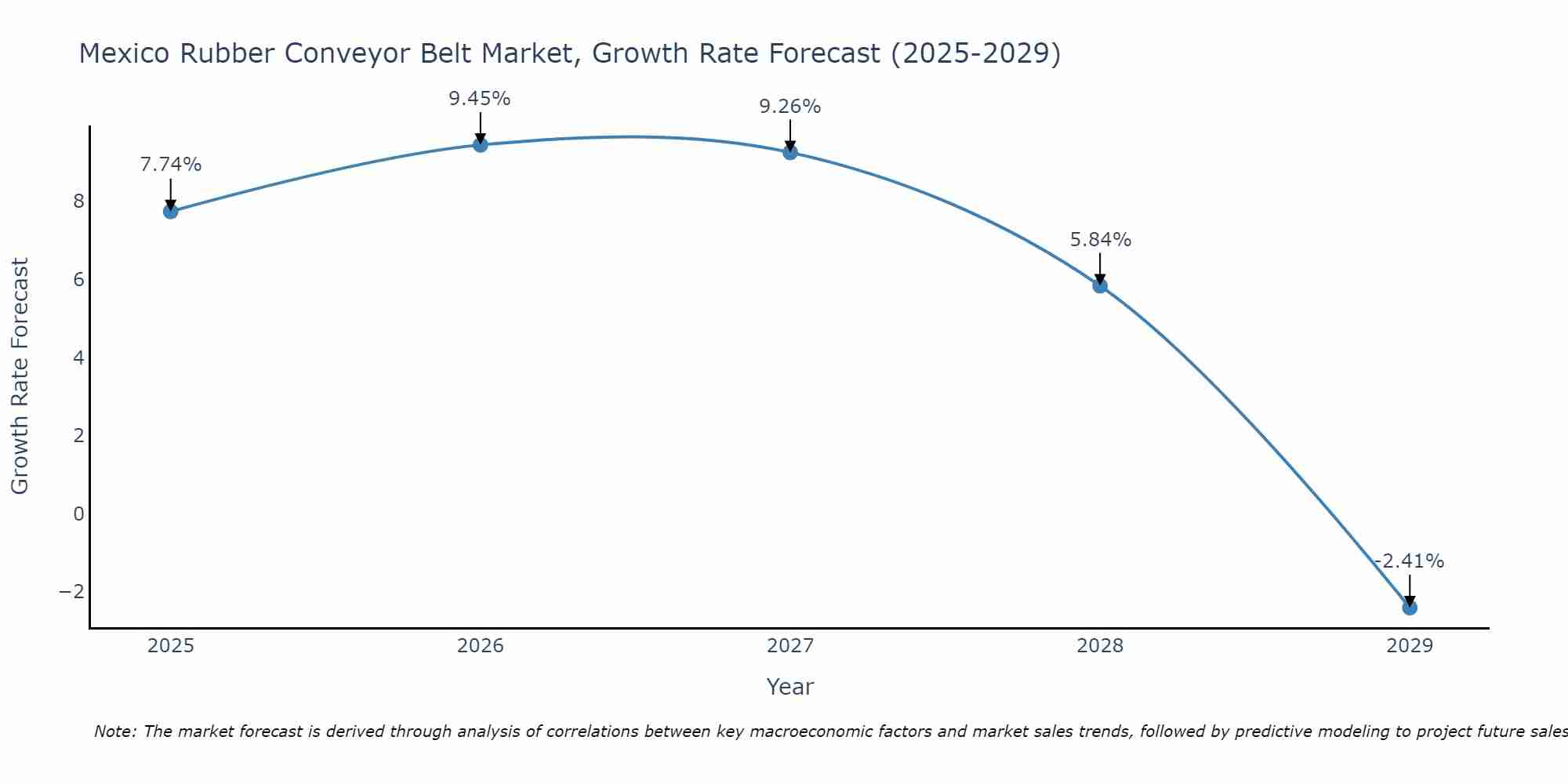 Mexico Rubber Conveyor Belt Market Size Growth Rate