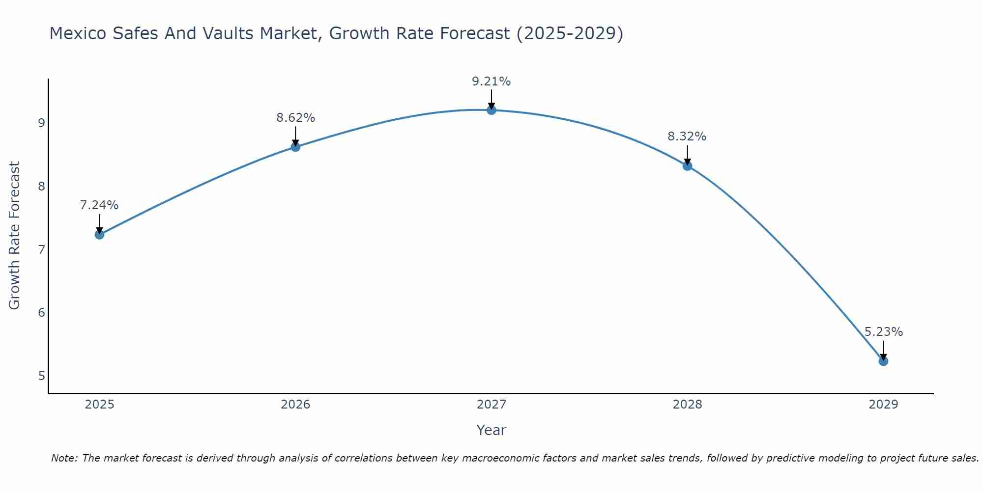 Mexico Safes And Vaults Market Growth Rate