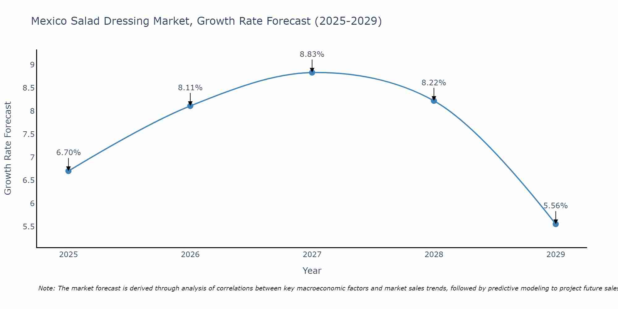Mexico Salad Dressing Market Growth Rate