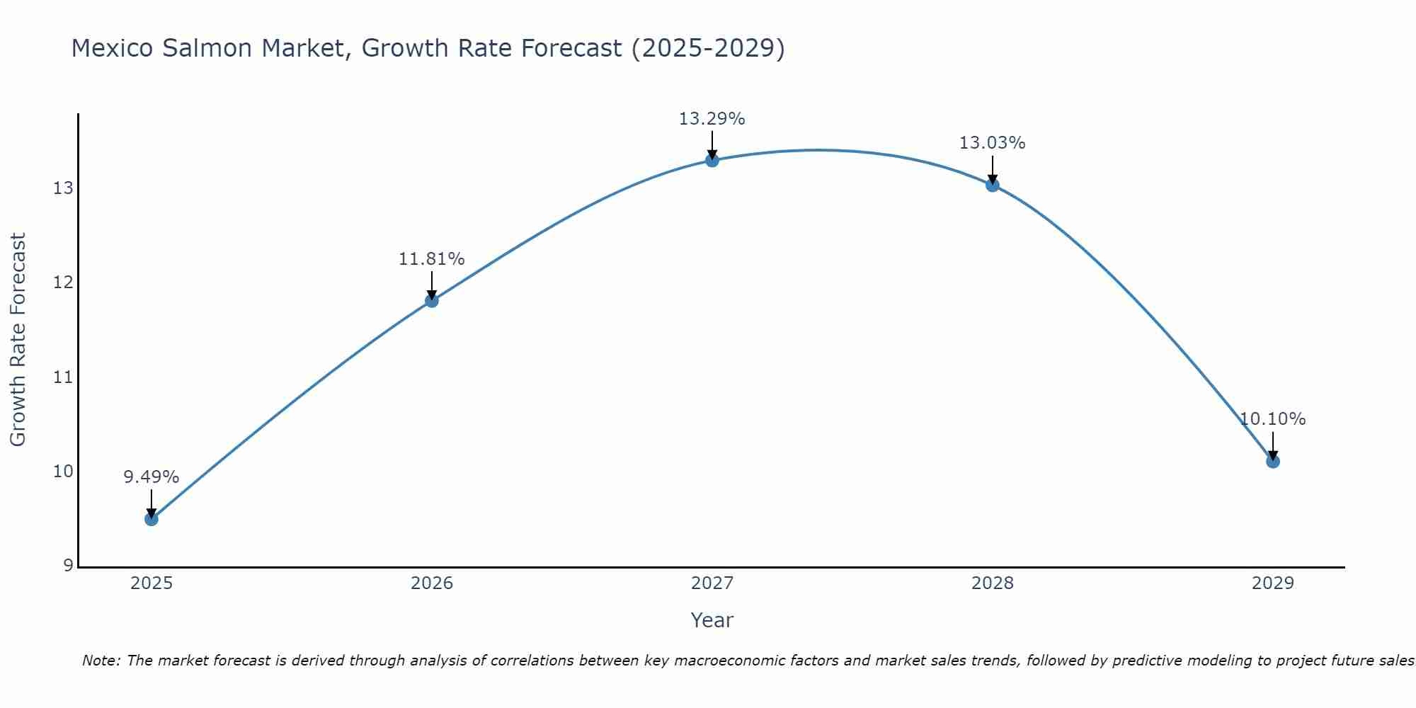 Mexico Salmon Market Growth Rate