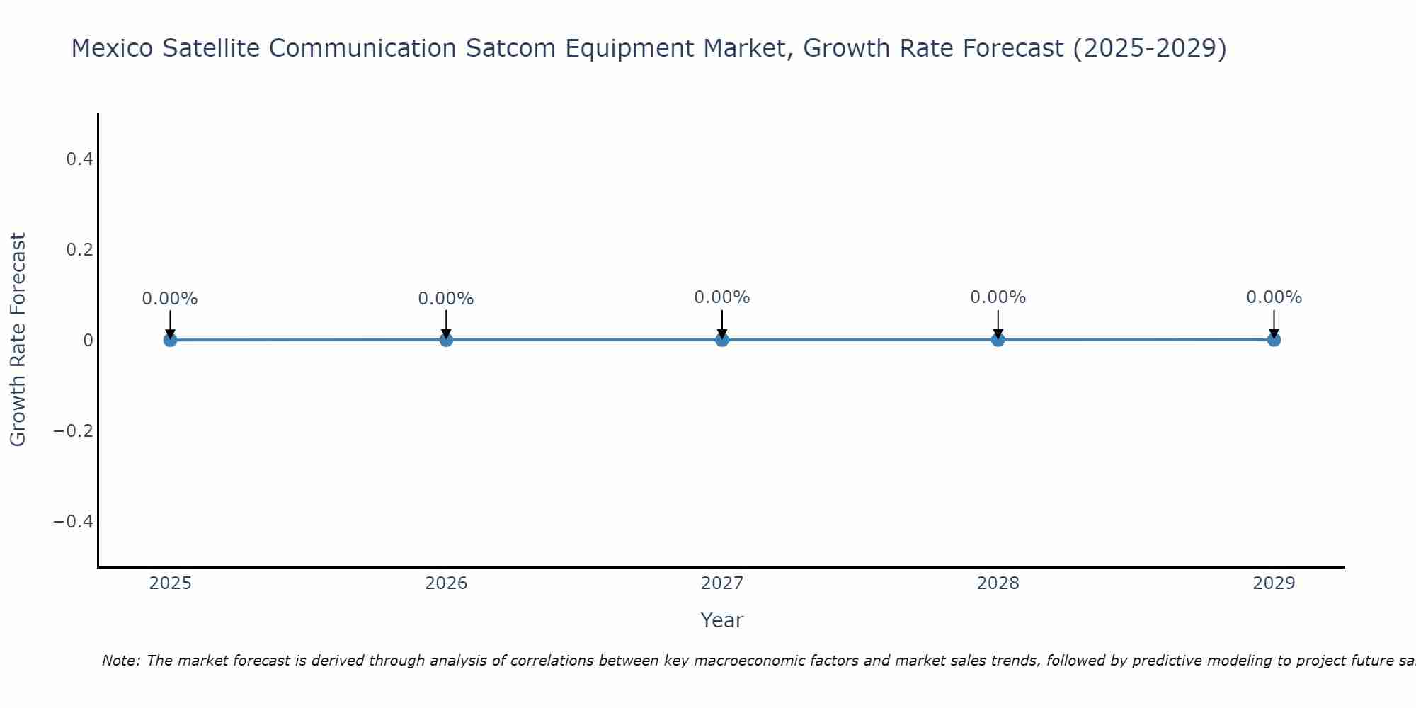 Mexico Satellite Communication Satcom Equipment Market Growth Rate