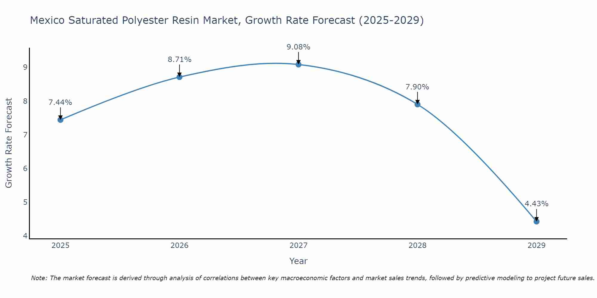 Mexico Saturated Polyester Resin Market Growth Rate
