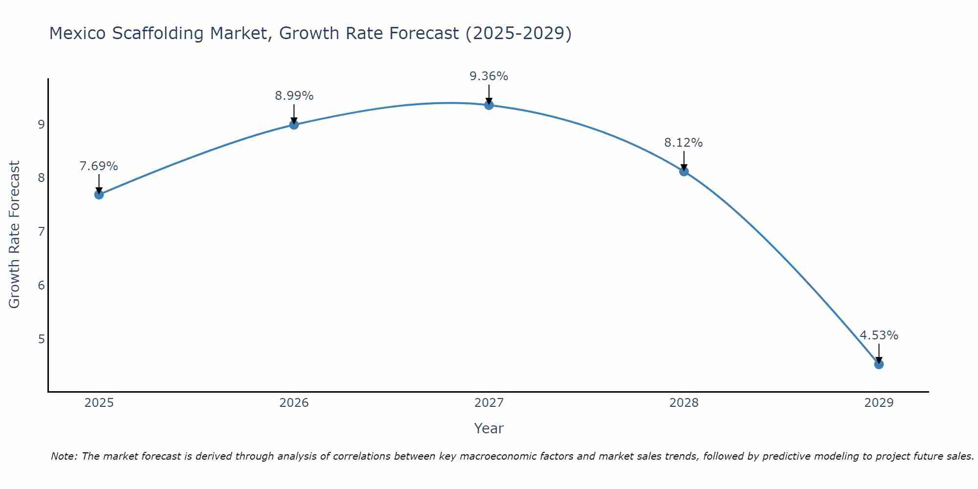 Mexico Scaffolding Market Growth Rate