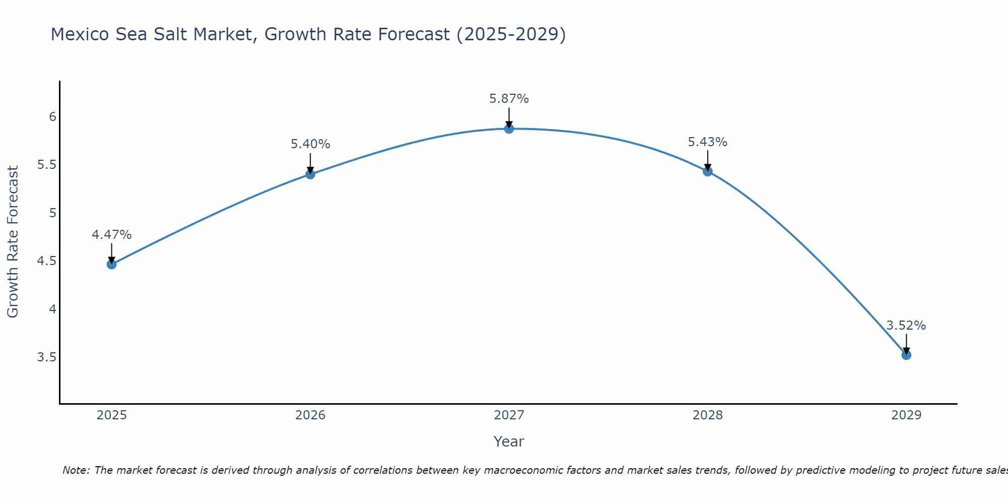 Mexico Sea Salt Market Growth Rate