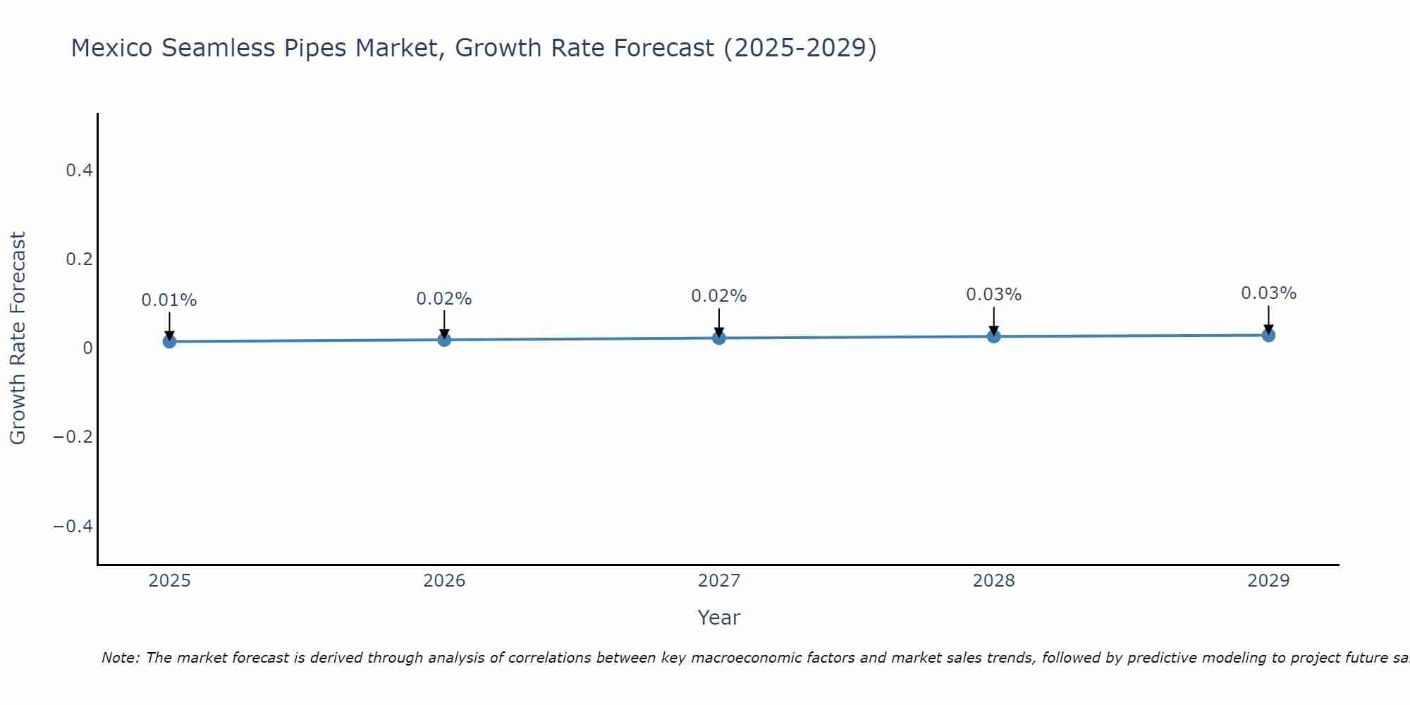 Mexico Seamless Pipes Market Growth Rate
