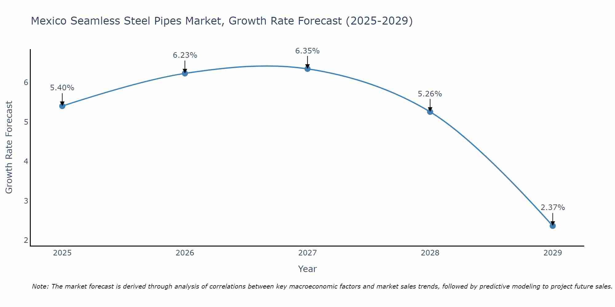 Mexico Seamless Steel Pipes Market Growth Rate