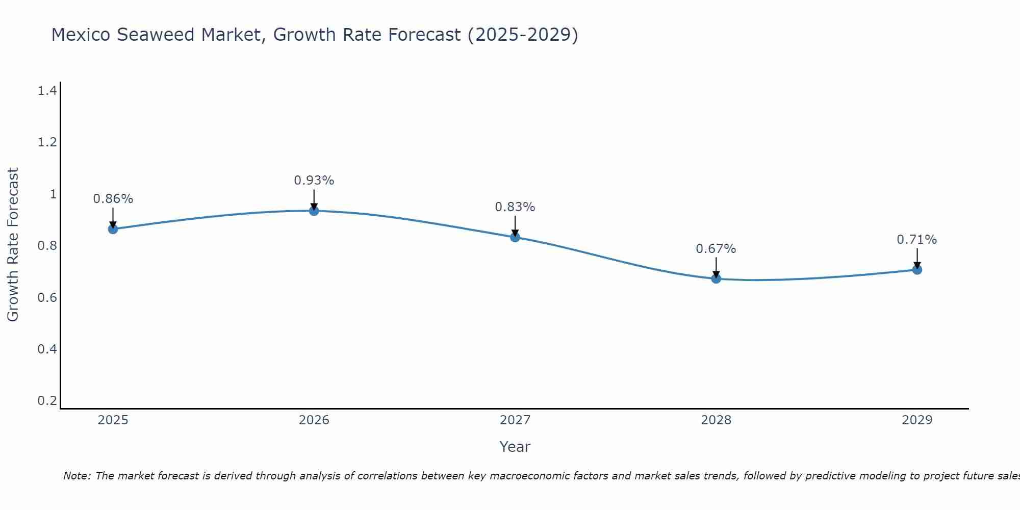 Mexico Seaweed Market Growth Rate